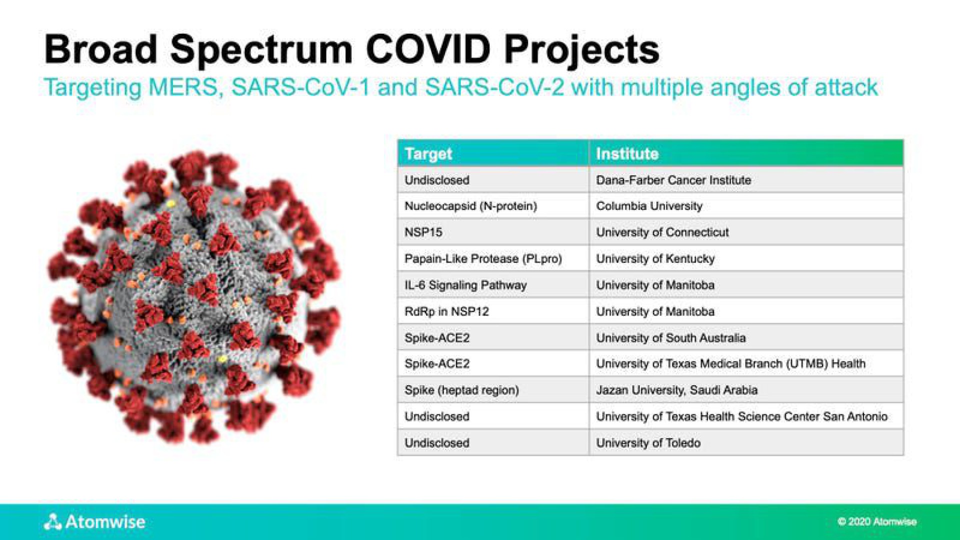 broad spectrum covid projects | Atomwise