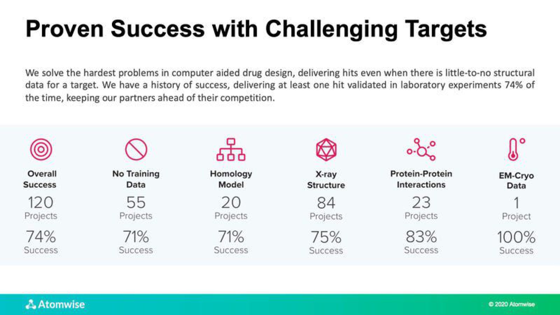 proven success with challenging targets | Atomwise