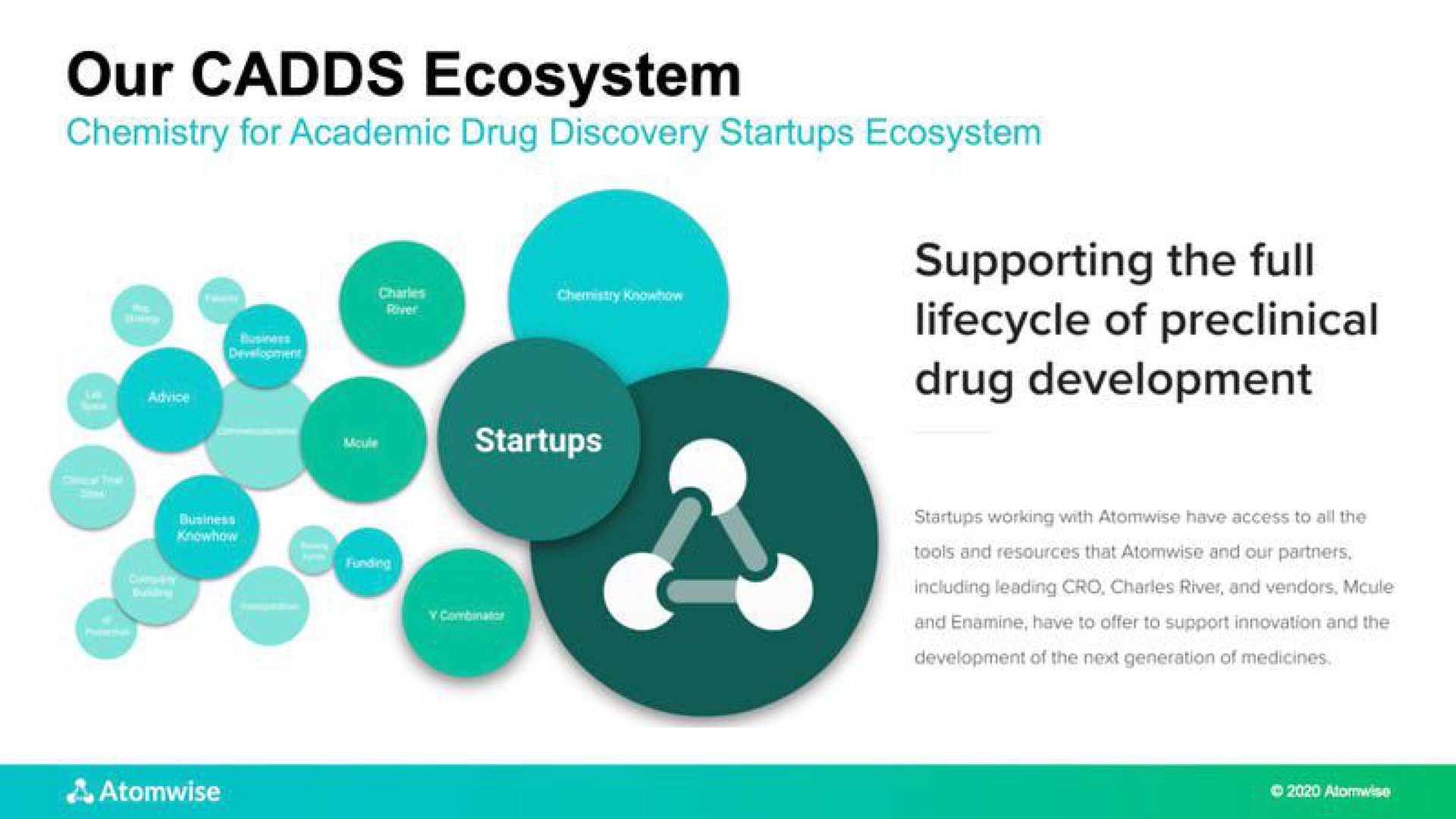 our ecosystem supporting the full of preclinical drug development | Atomwise