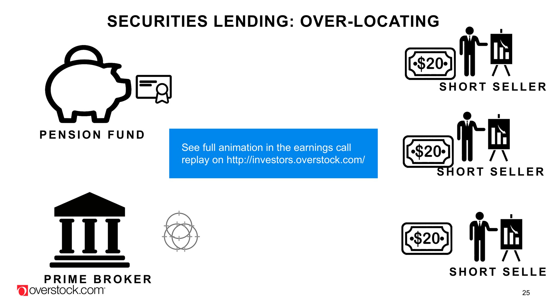 securities lending over locating i i | Overstock