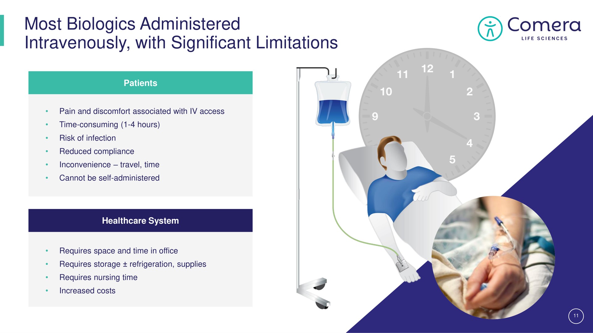 most administered intravenously with significant limitations | Comera