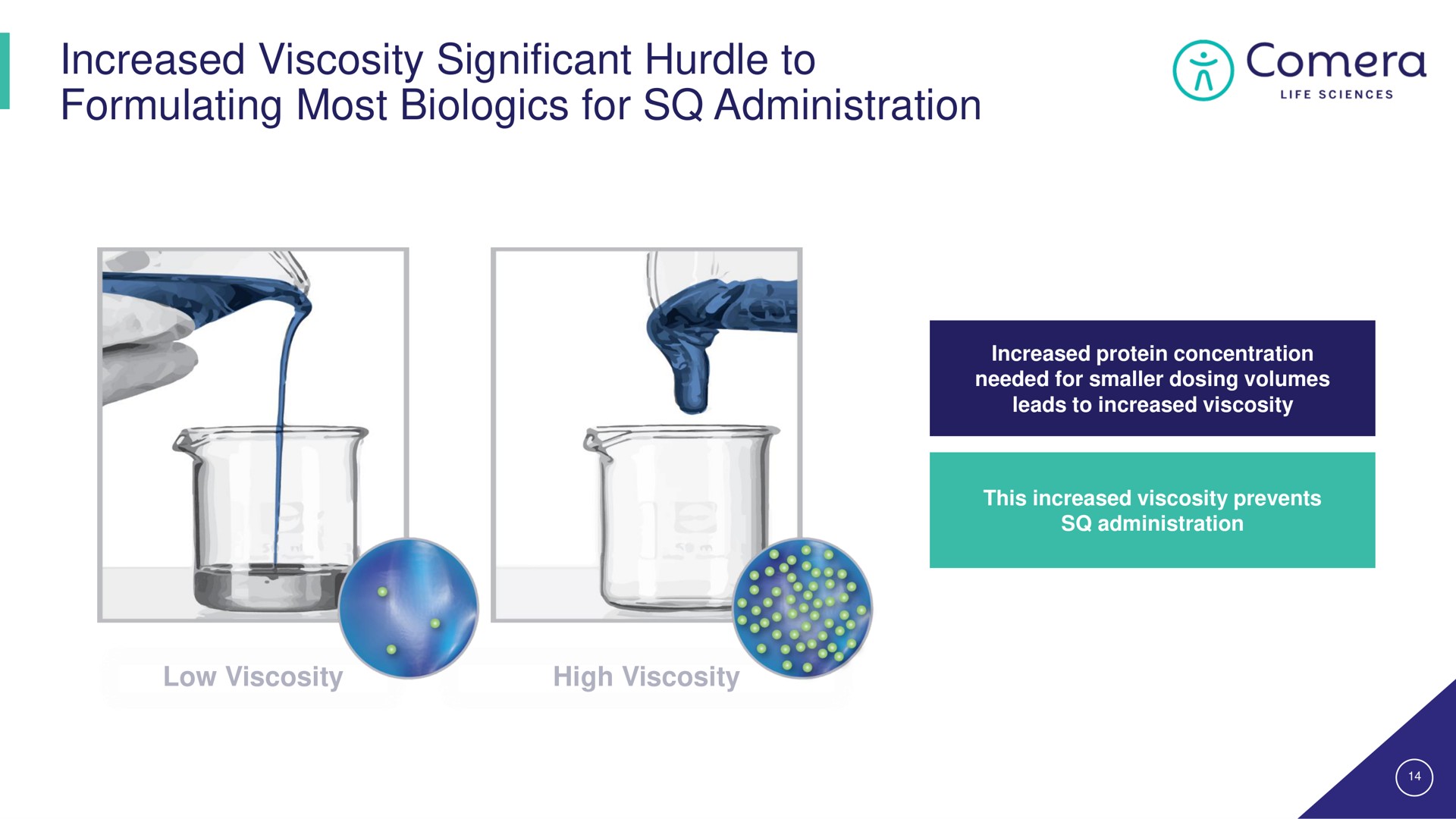 increased viscosity significant hurdle to formulating most for administration sciences | Comera