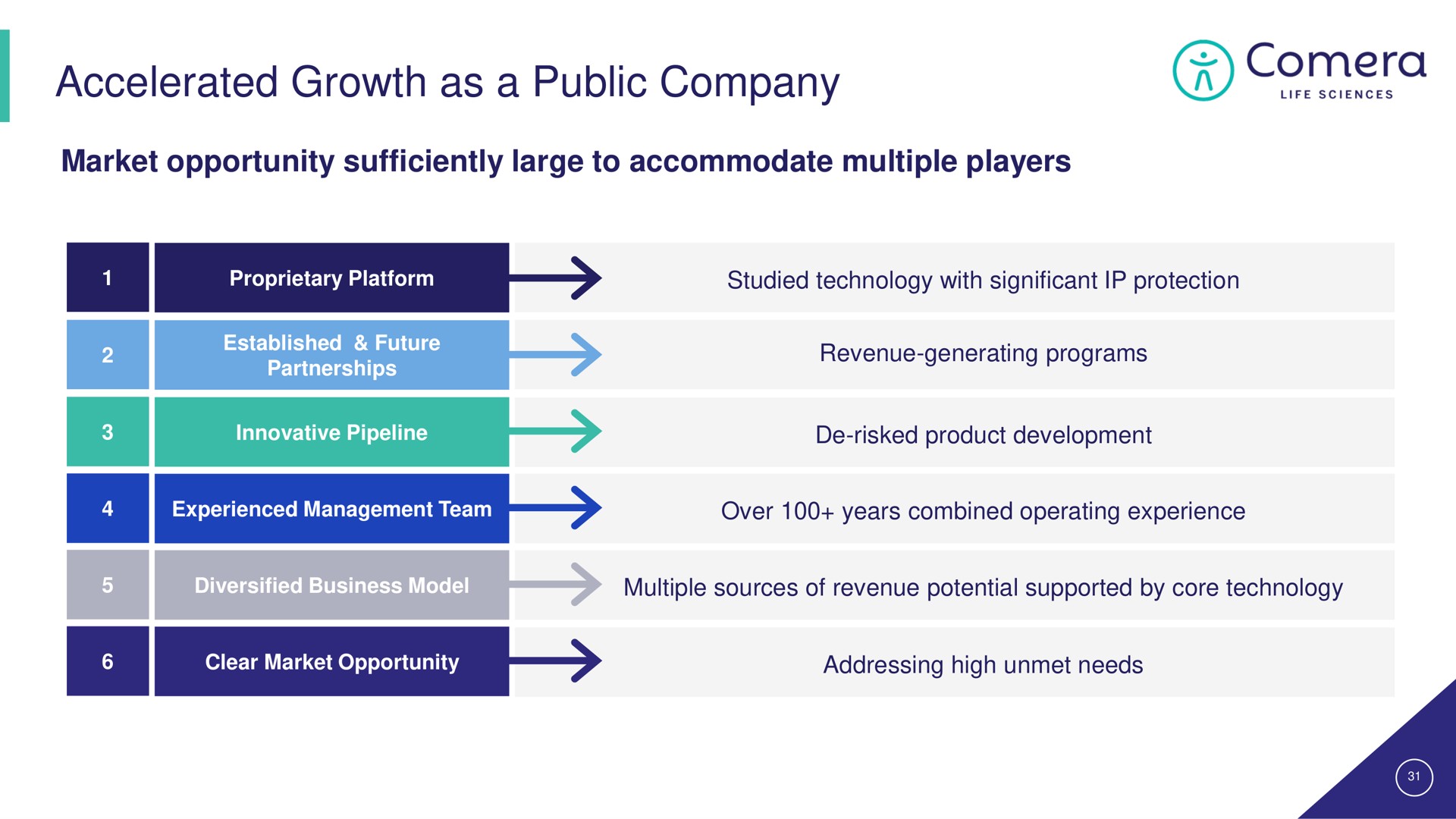 accelerated growth as a public company | Comera