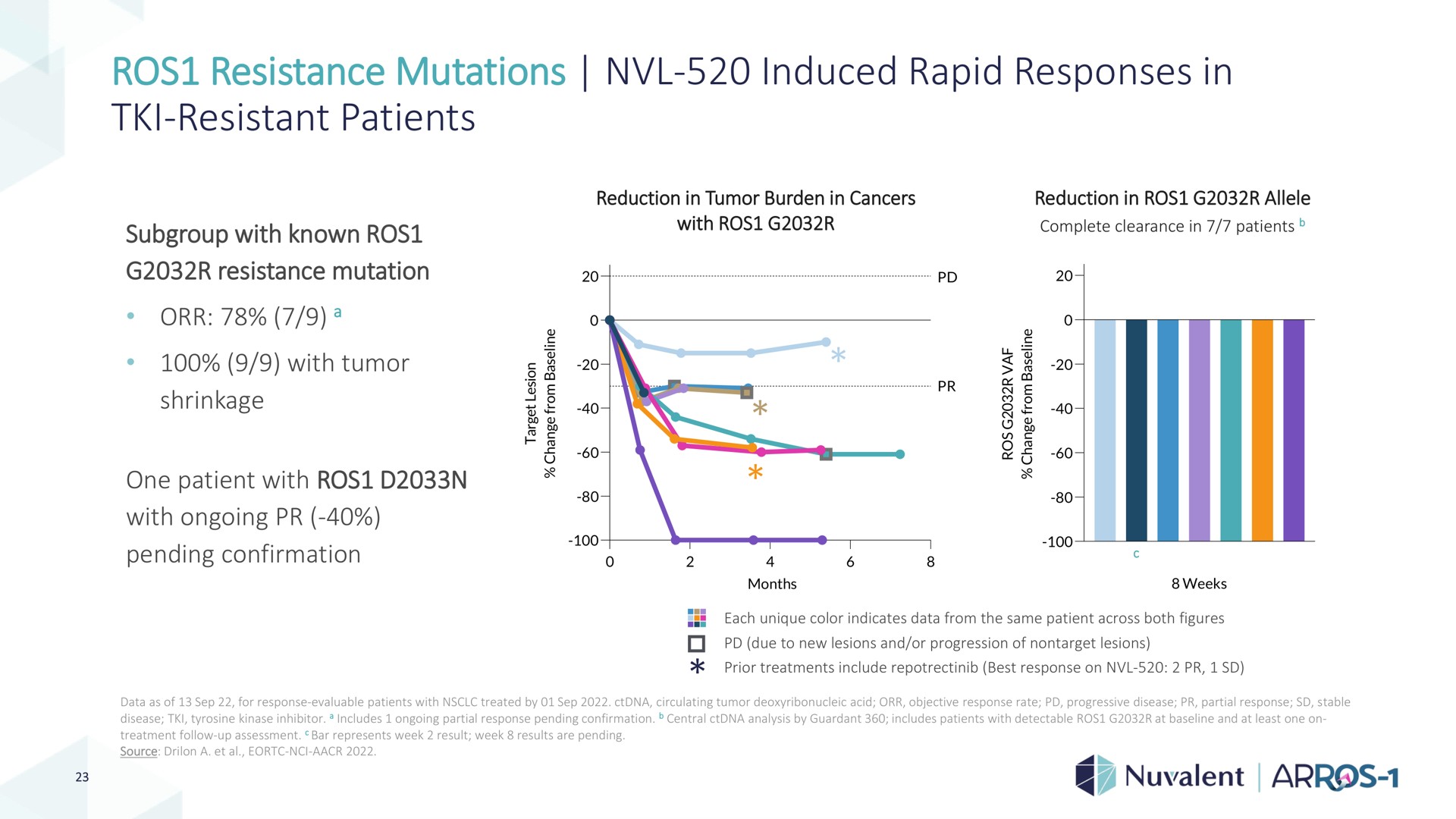 resistance mutations induced rapid responses in resistant patients with tumor | Nuvalent