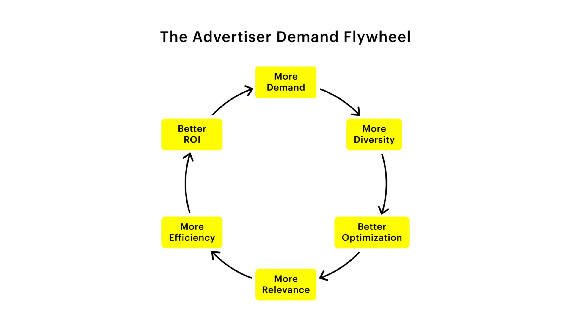 the advertiser demand flywheel | Snap Inc