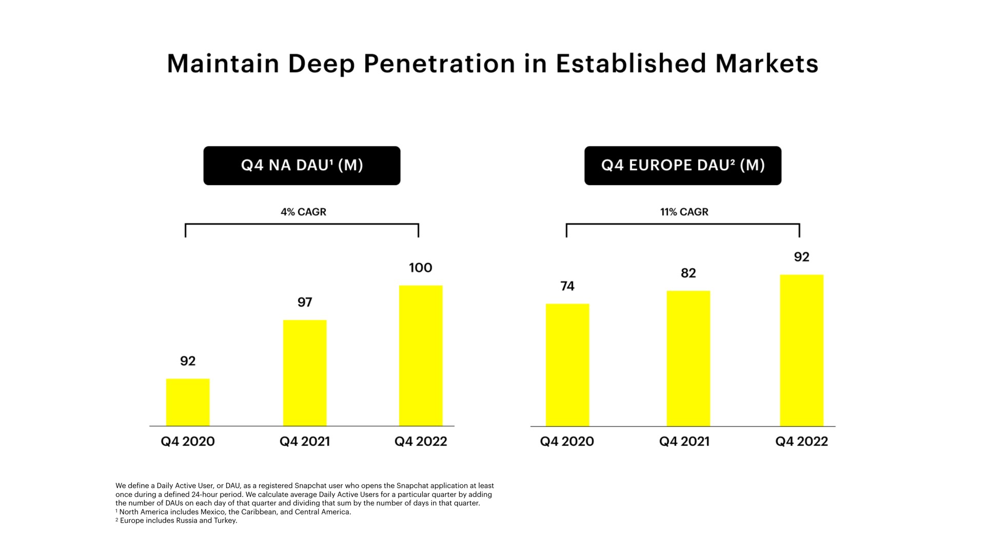 maintain deep penetration in established markets | Snap Inc