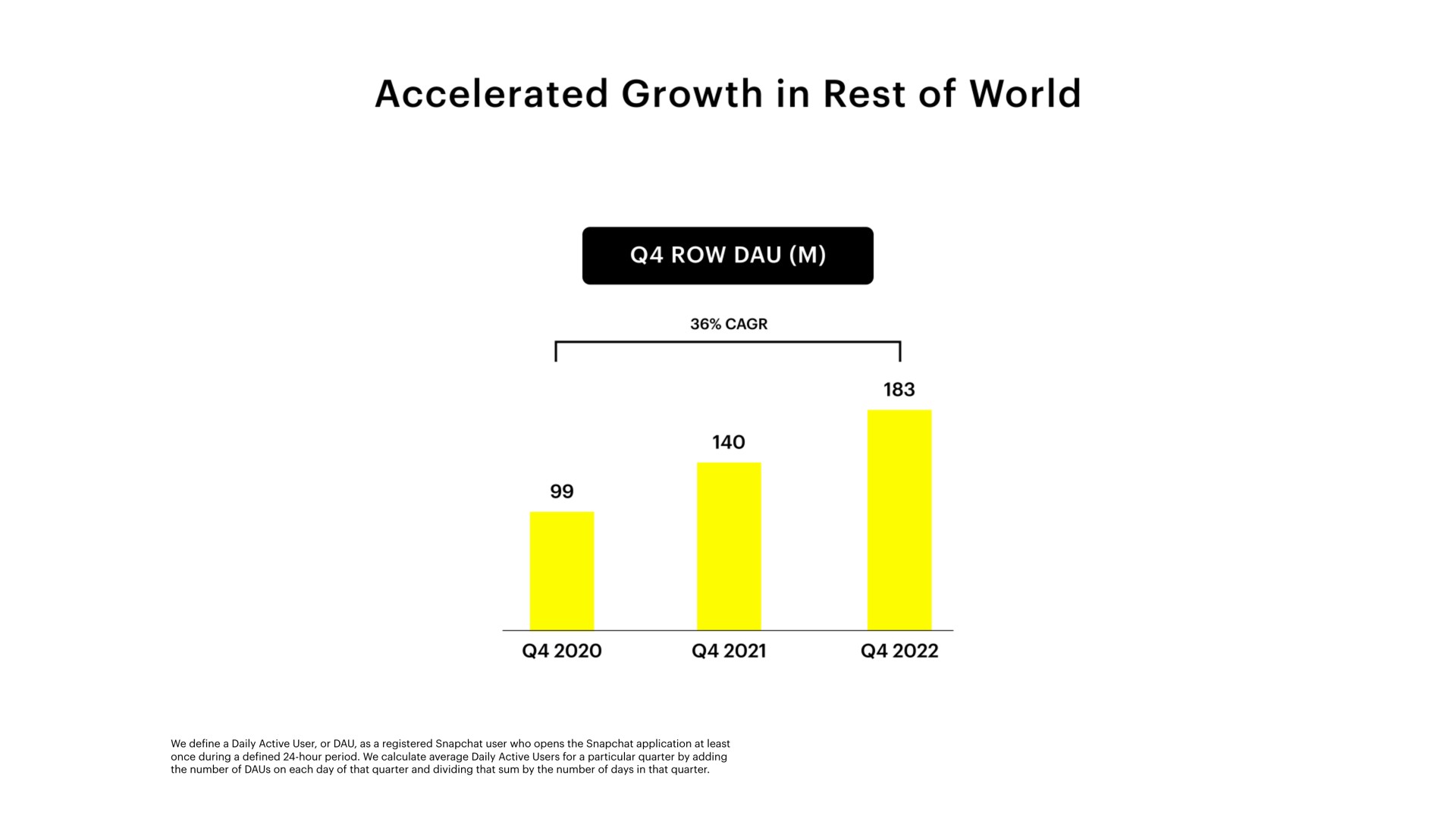 accelerated growth in rest of world | Snap Inc