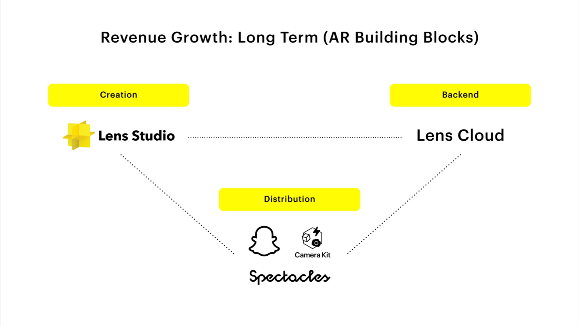 revenue growth long term building blocks | Snap Inc