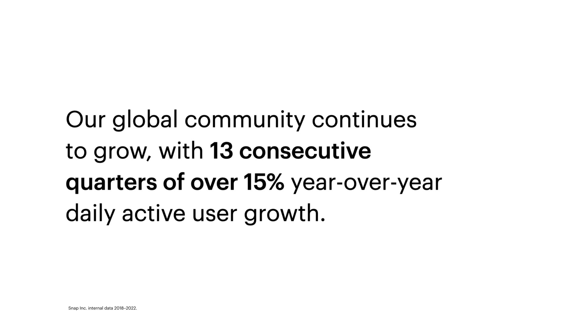 our global community continues to grow with consecutive quarters of over year over year daily active user growth | Snap Inc