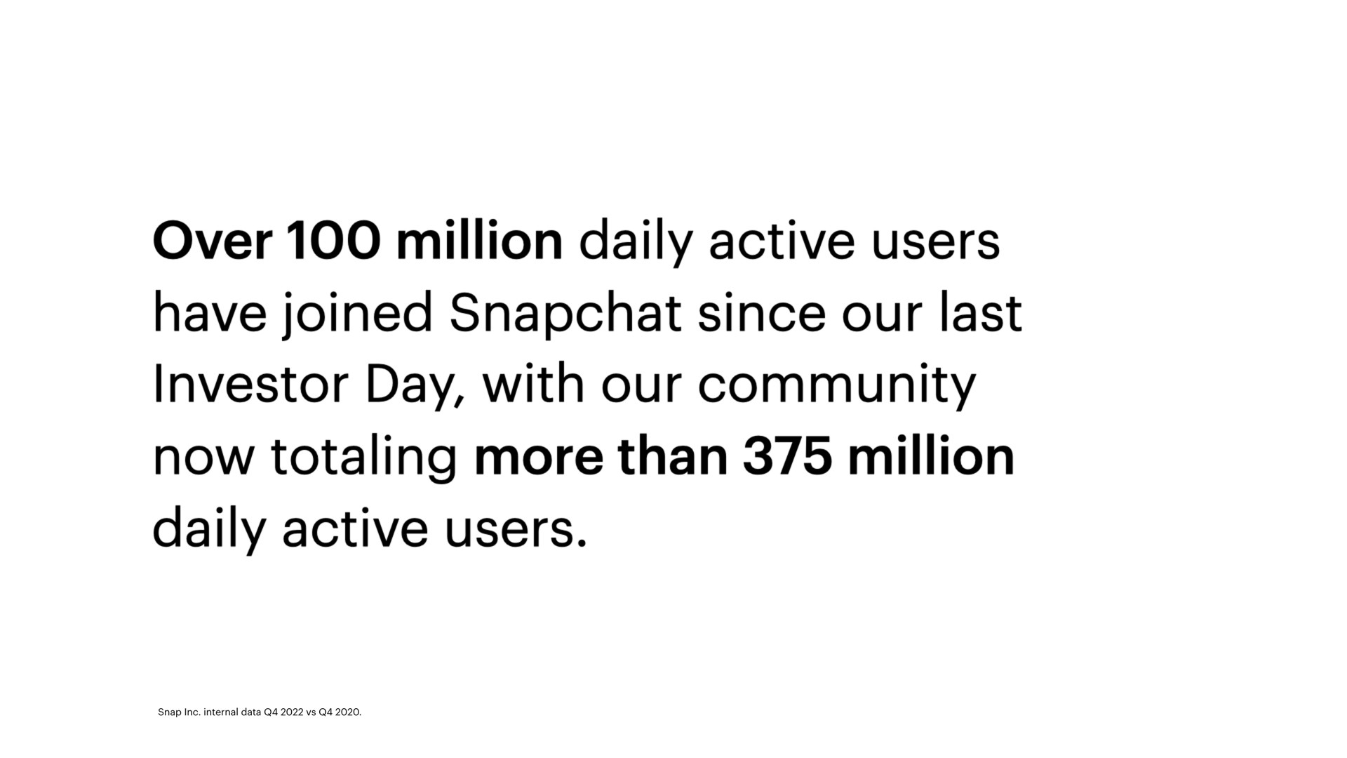 over million daily active users have joined since our last investor day with our community now totaling more than million daily active users | Snap Inc
