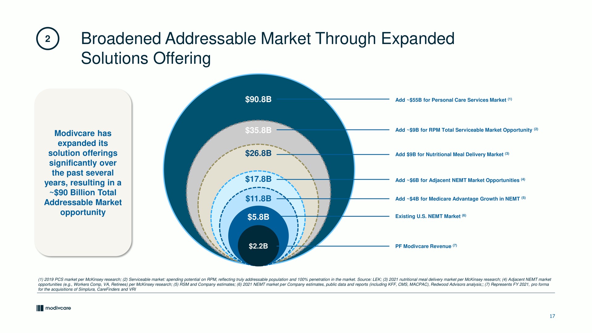 broadened market through expanded solutions offering | ModivCare