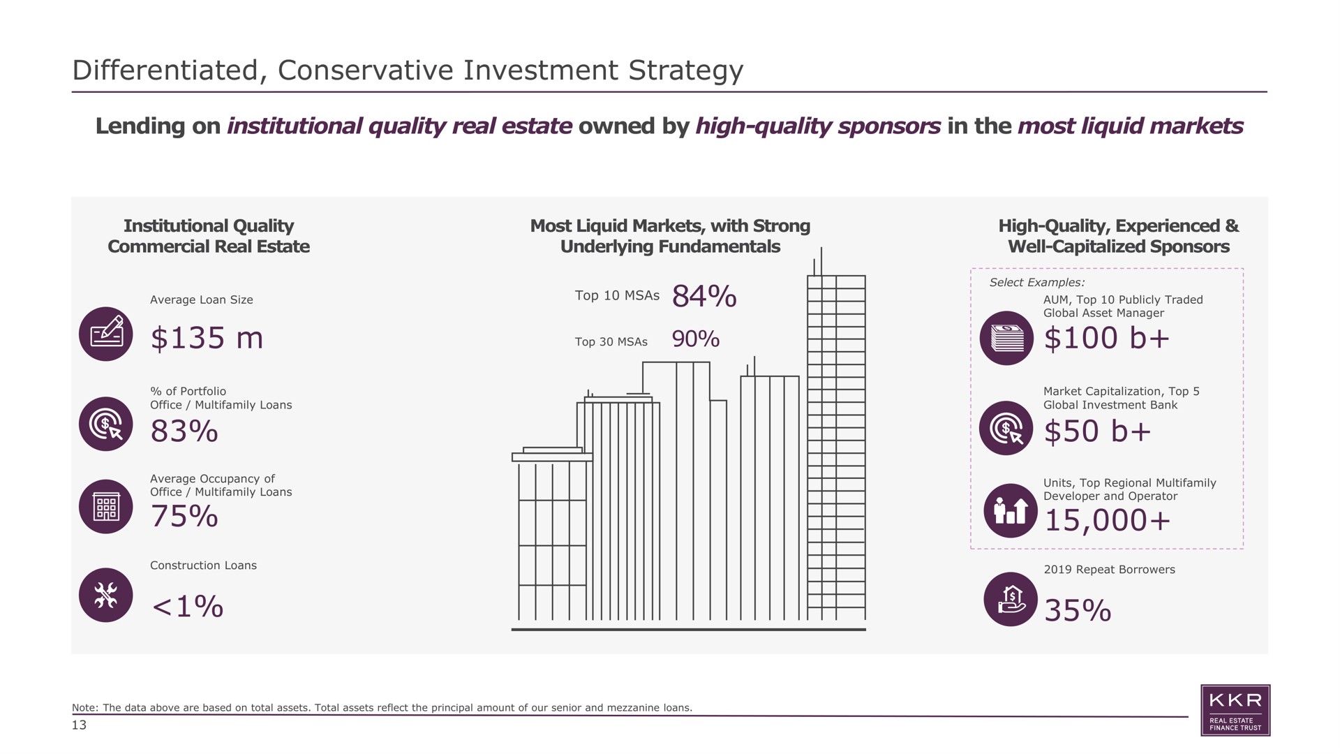 differentiated conservative investment strategy lending on institutional quality real estate owned by high quality sponsors in the most liquid markets commercial with strong underlying fundamentals experienced well capitalized | KKR Real Estate Finance Trust