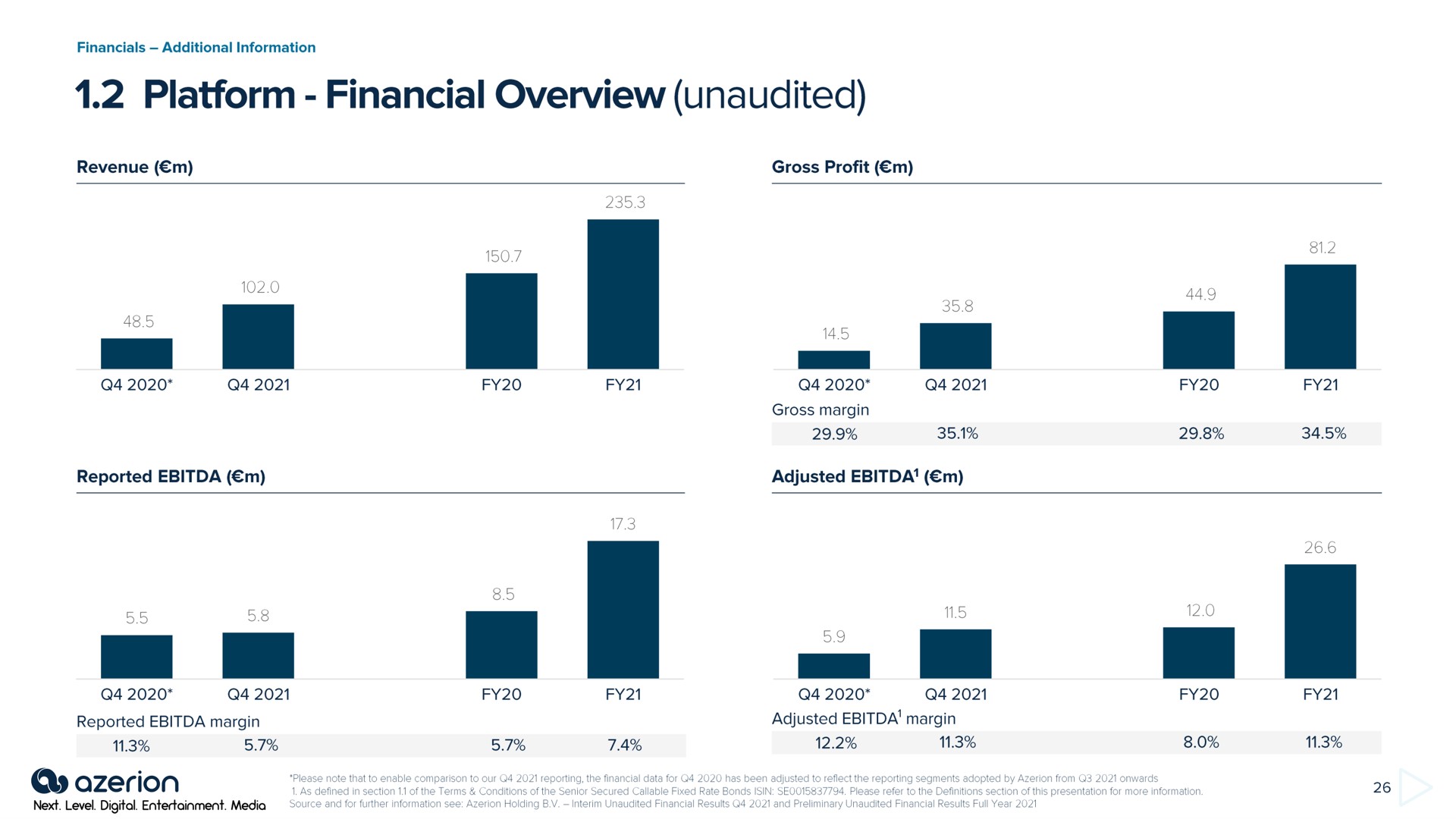 platform financial overview unaudited | Azerion