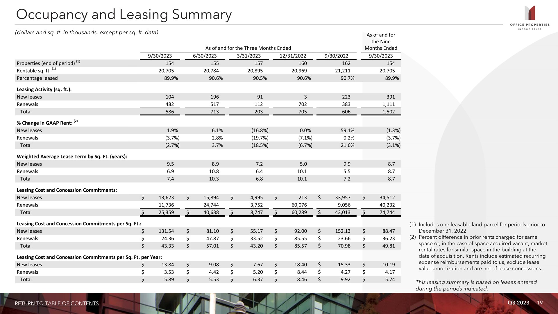 occupancy and leasing summary i | Office Properties Income Trust