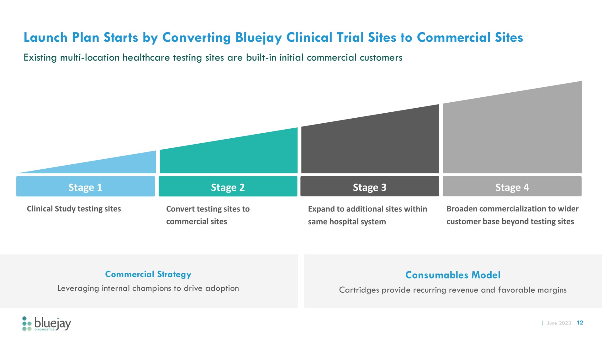 launch plan starts by converting clinical trial sites to commercial sites he | Bluejay