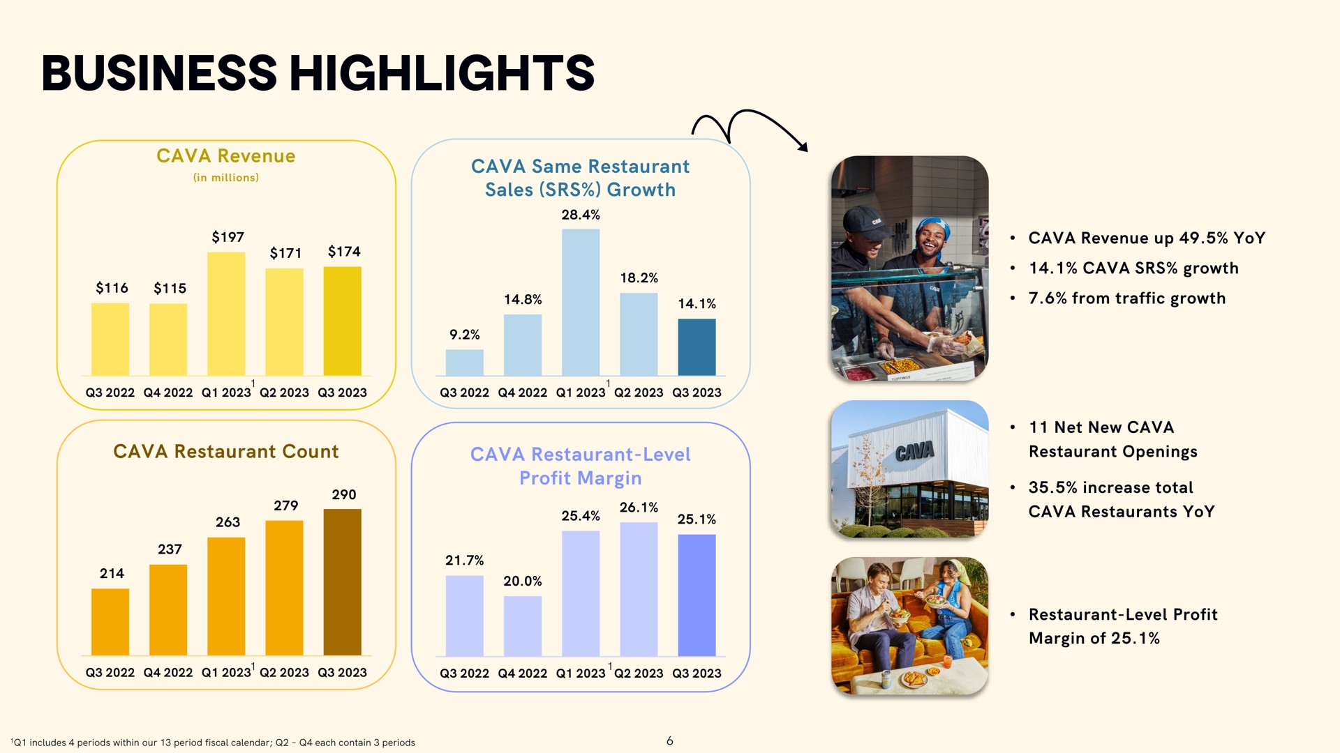 business highlights | CAVA
