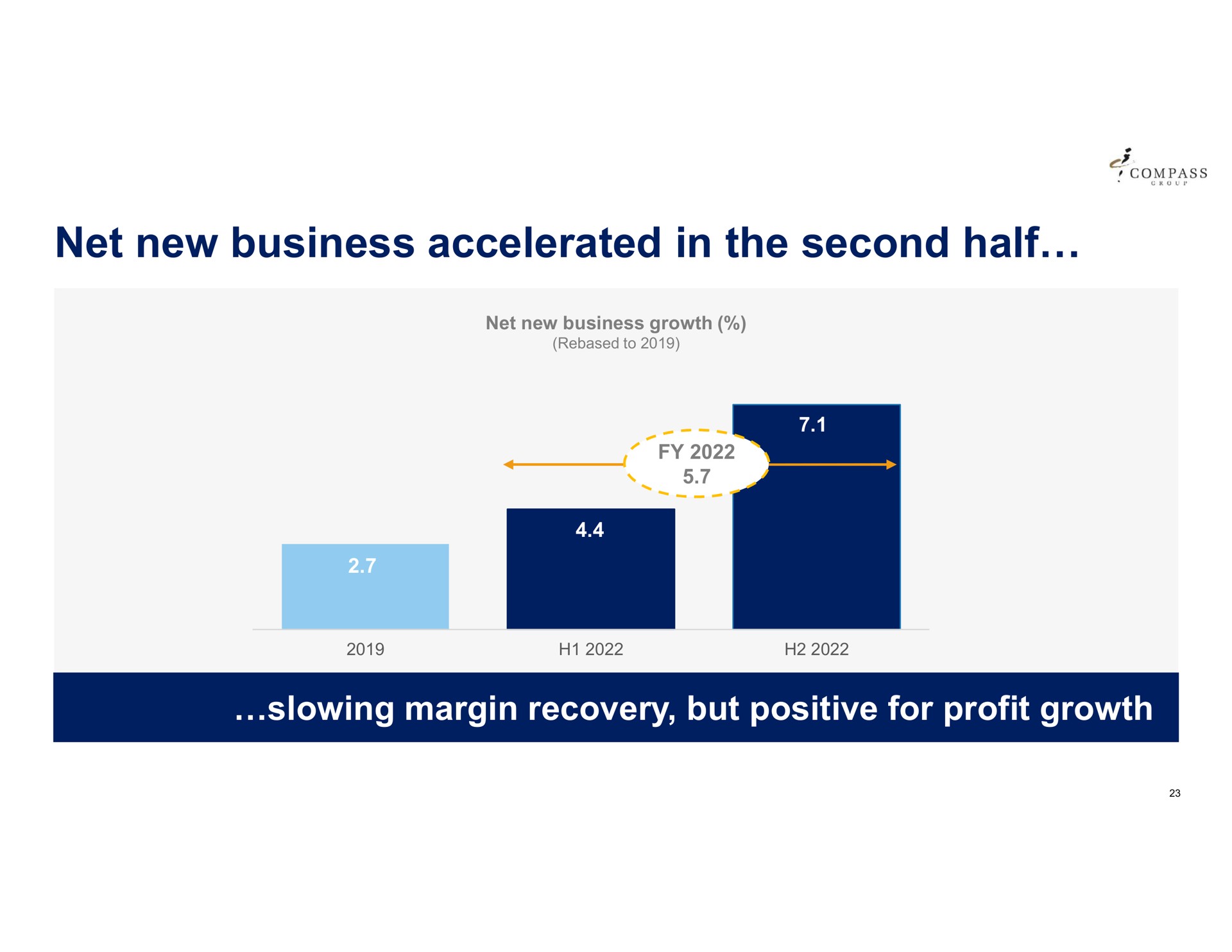 net new business accelerated in the second half | Compass Group