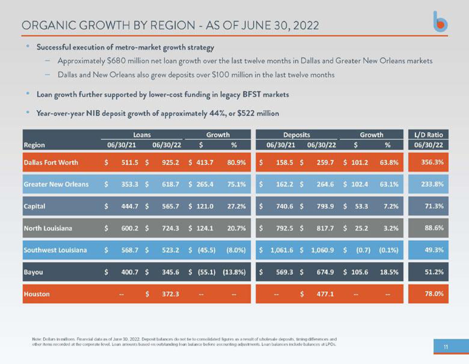 organic growth by region as of june | Business First Bancshares