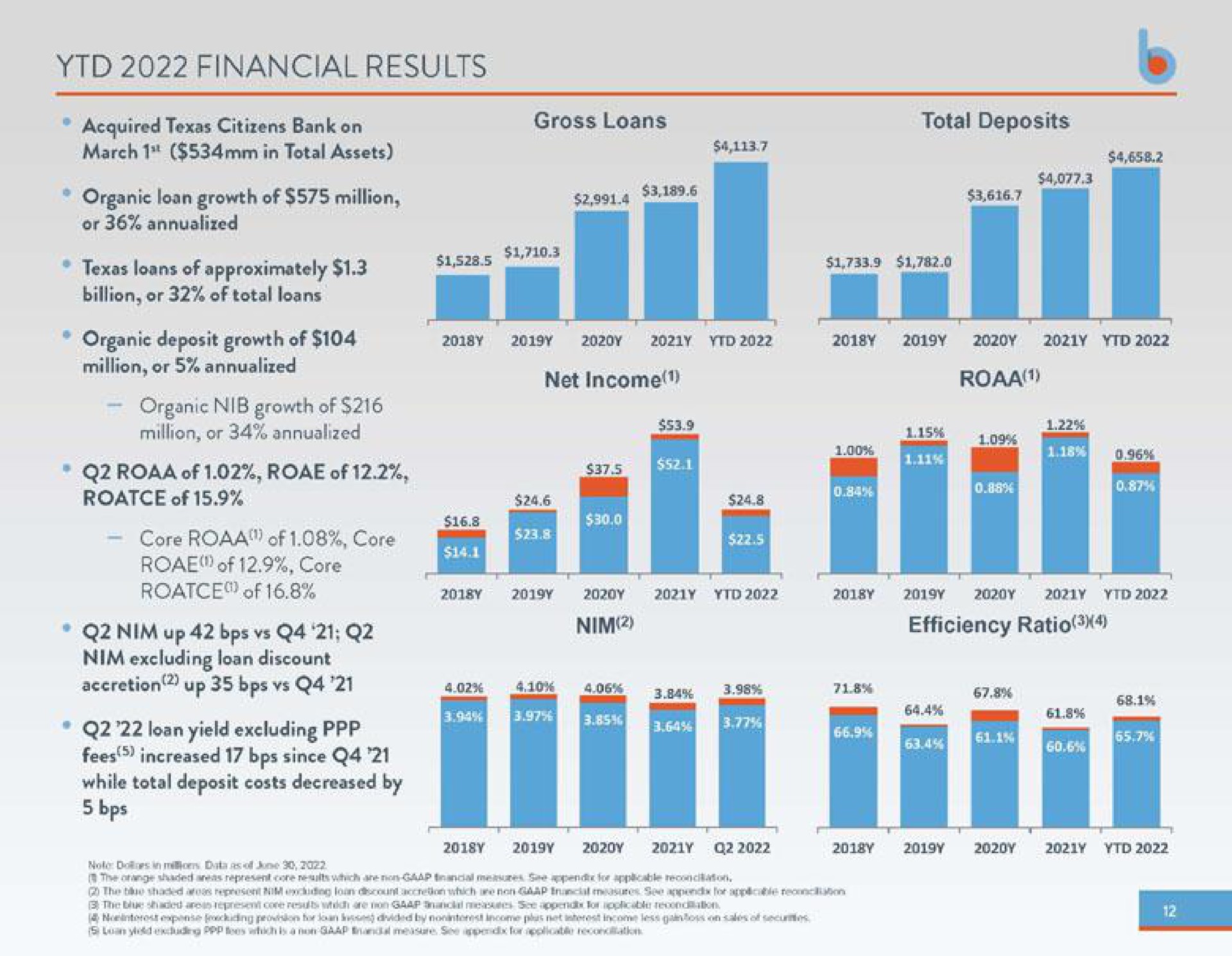 financial results | Business First Bancshares