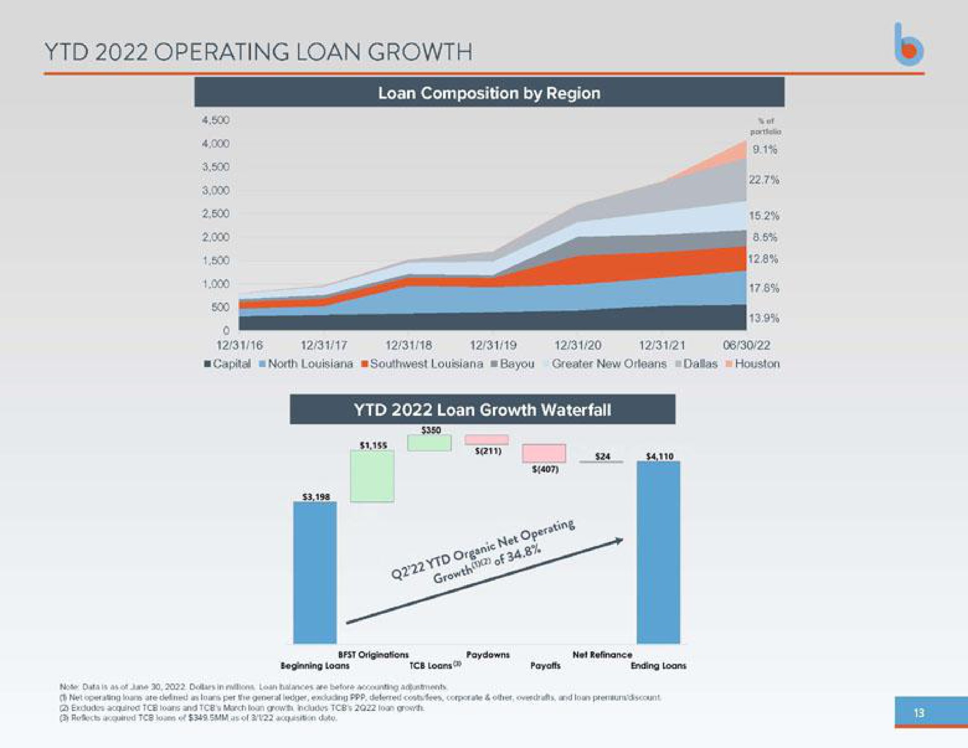 operating loan growth | Business First Bancshares