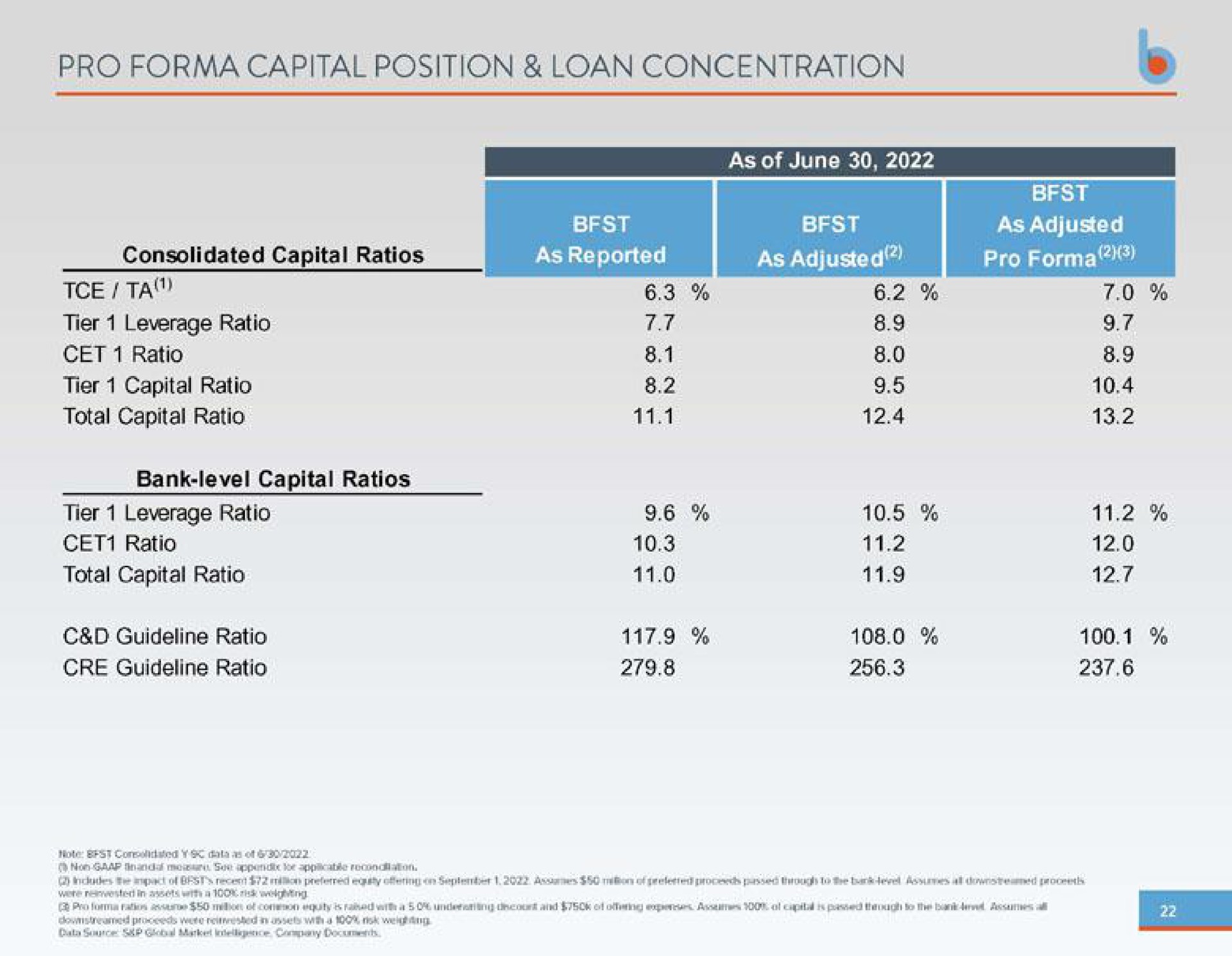 pro capital position loan concentration consolidated capital ratios as reported as adjusted tier leverage ratio total capital ratio bank level capital ratios | Business First Bancshares