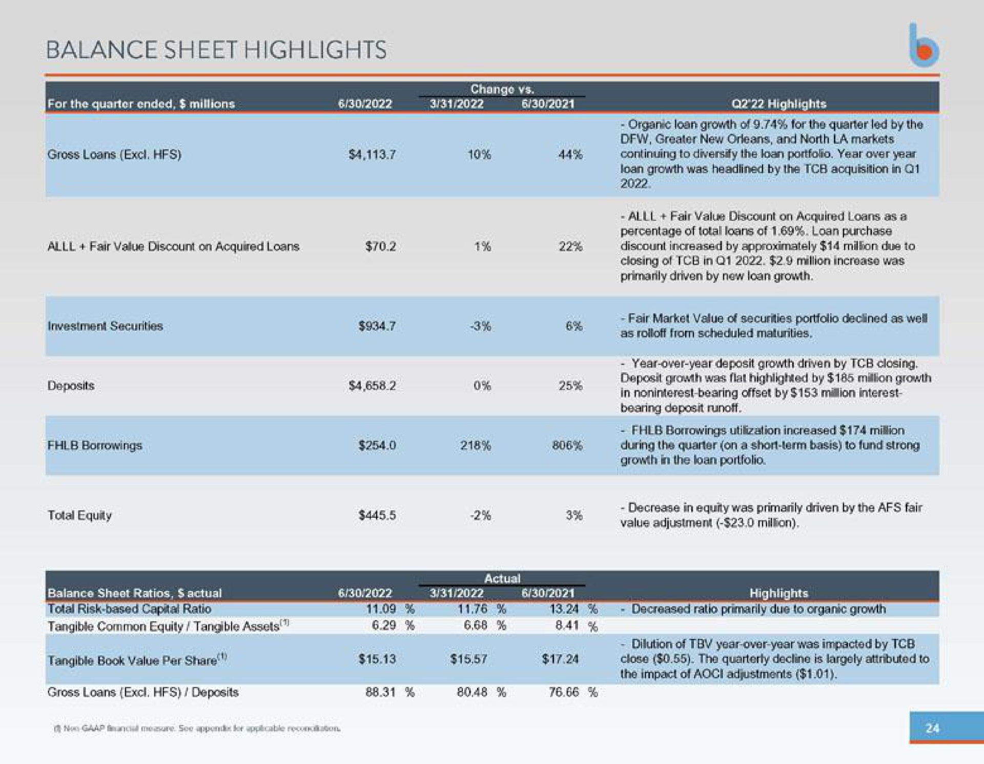balance sheet highlights | Business First Bancshares