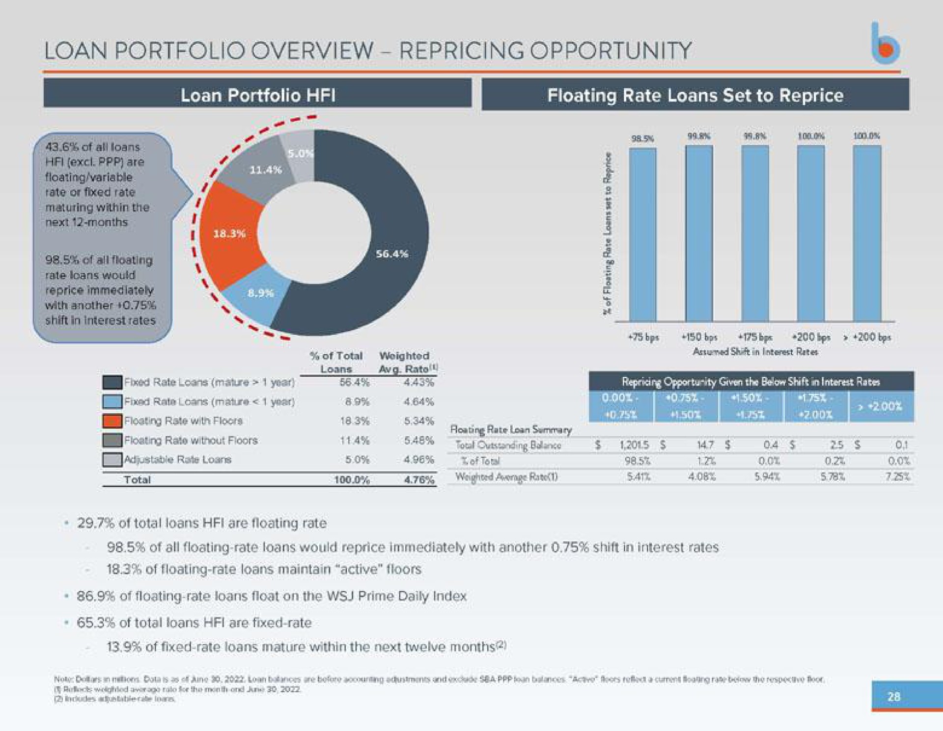 loan portfolio overview opportunity | Business First Bancshares