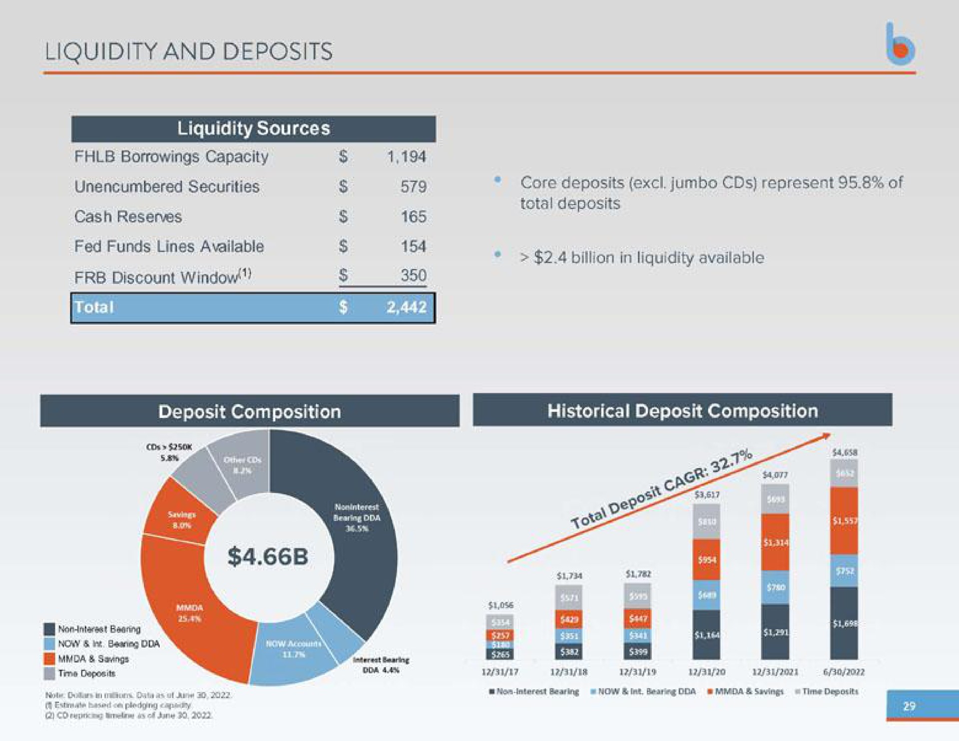 liquidity and deposits liquidity sources discount window | Business First Bancshares