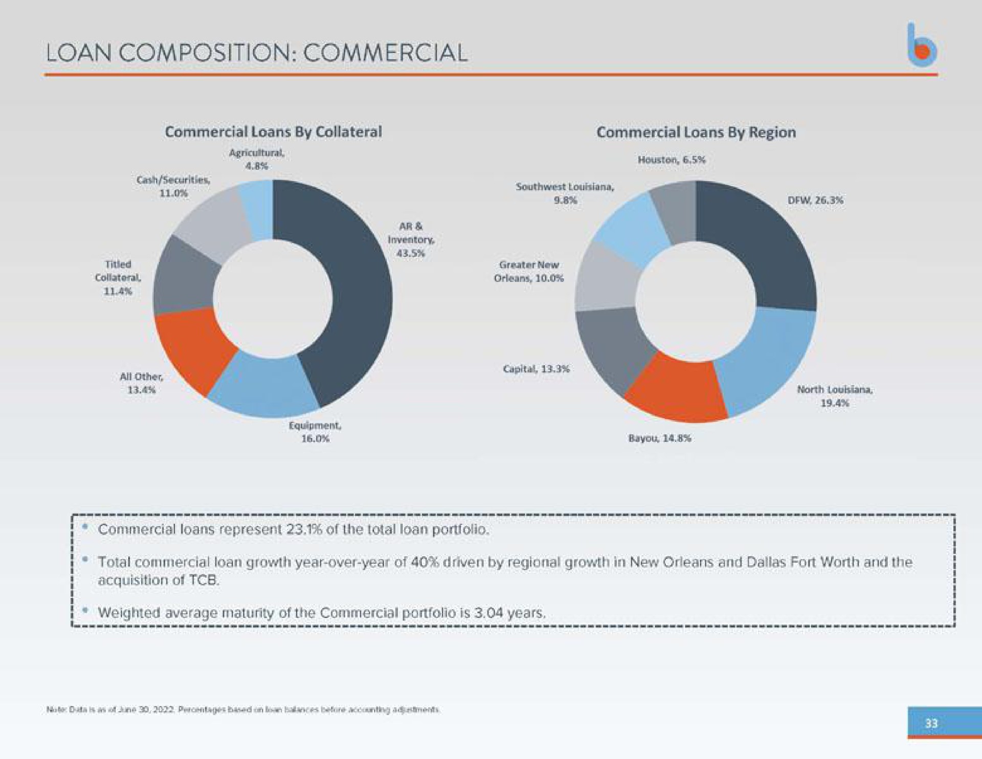 loan composition commercial | Business First Bancshares