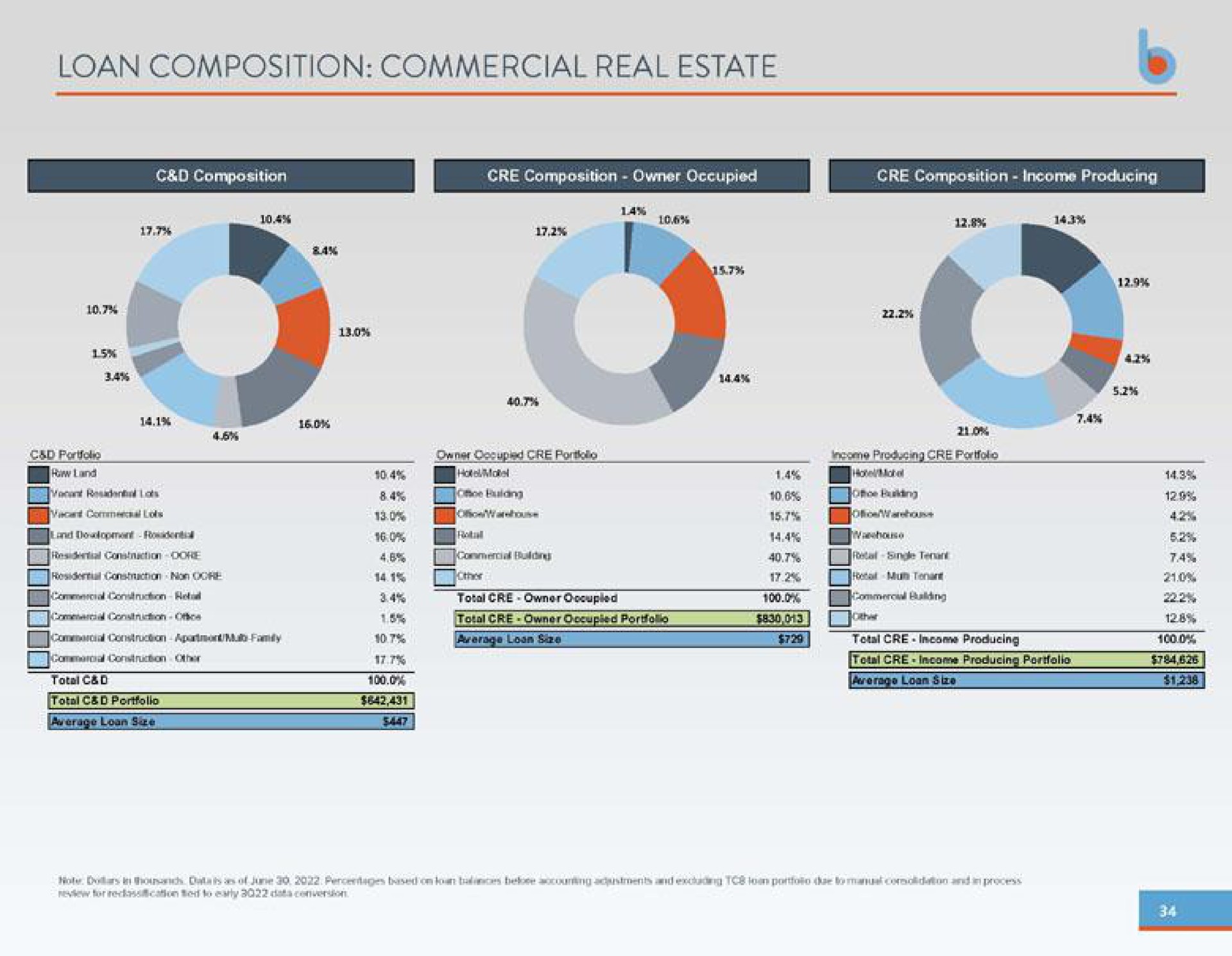 loan composition commercial real estate | Business First Bancshares