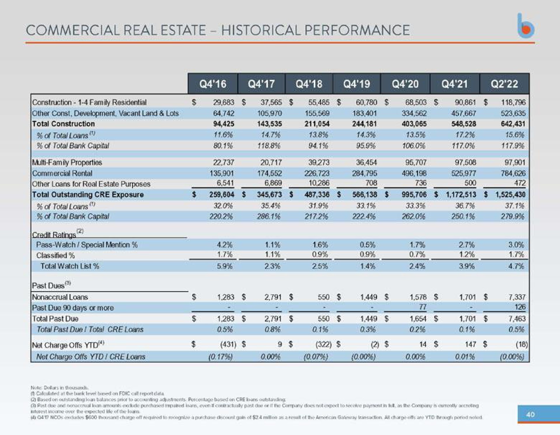 commercial real estate historical performance total past due total past due total loans | Business First Bancshares