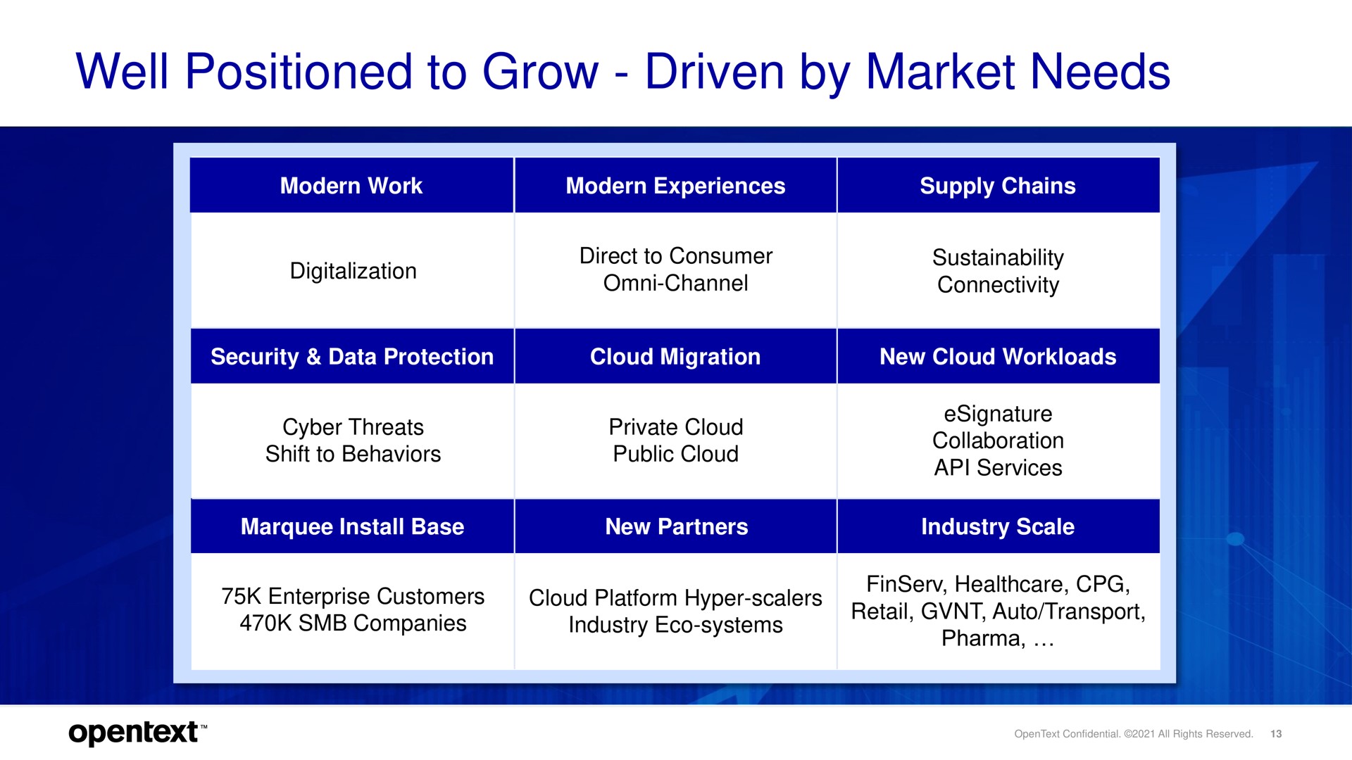 well positioned to grow driven by market needs | OpenText