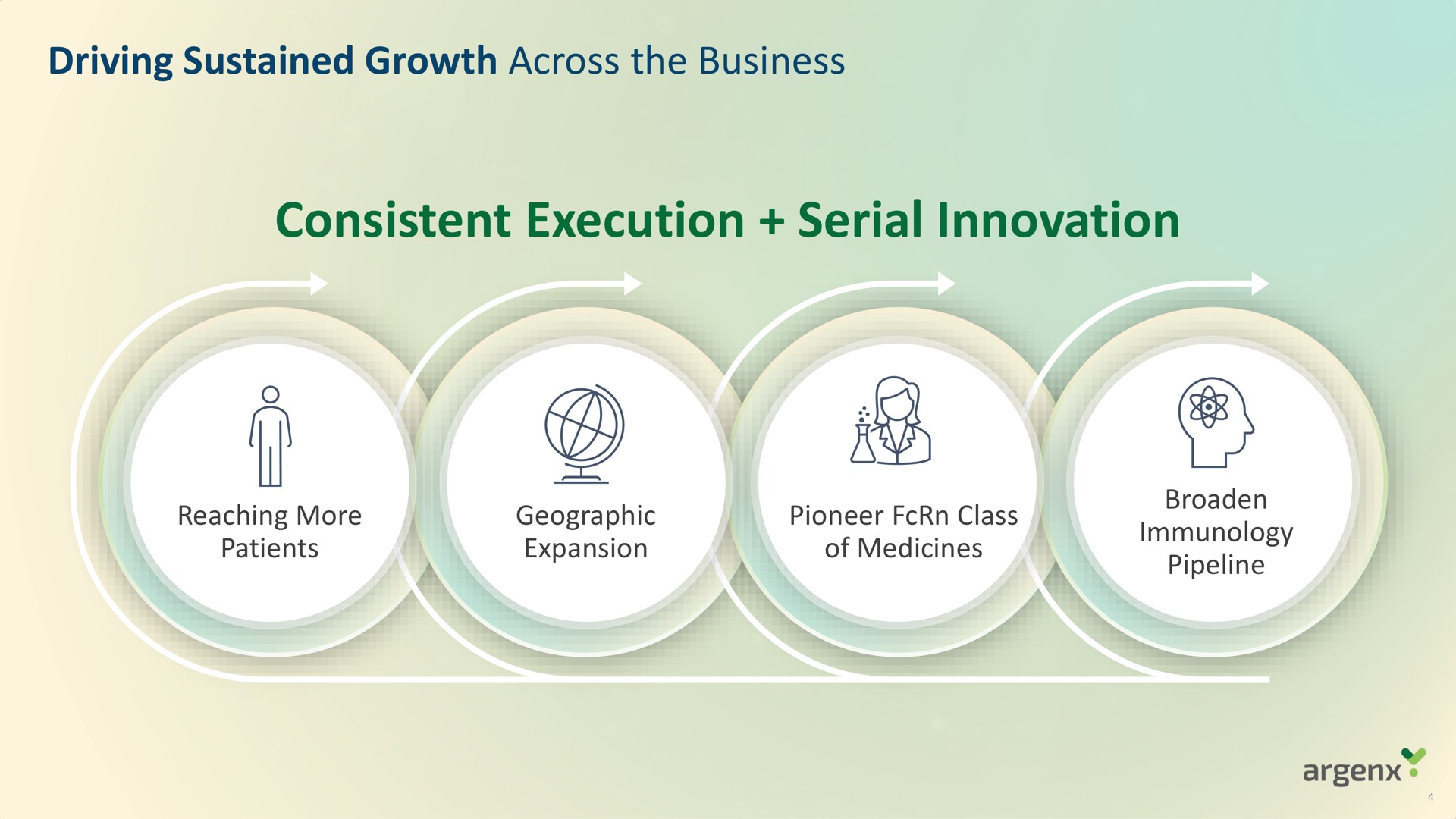 driving sustained growth across the business consistent execution serial innovation | argenx SE
