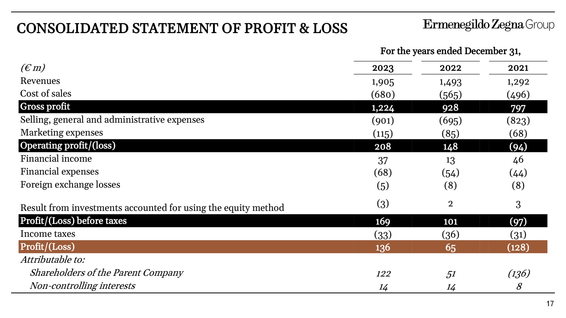 consolidated statement of profit loss group | Zegna