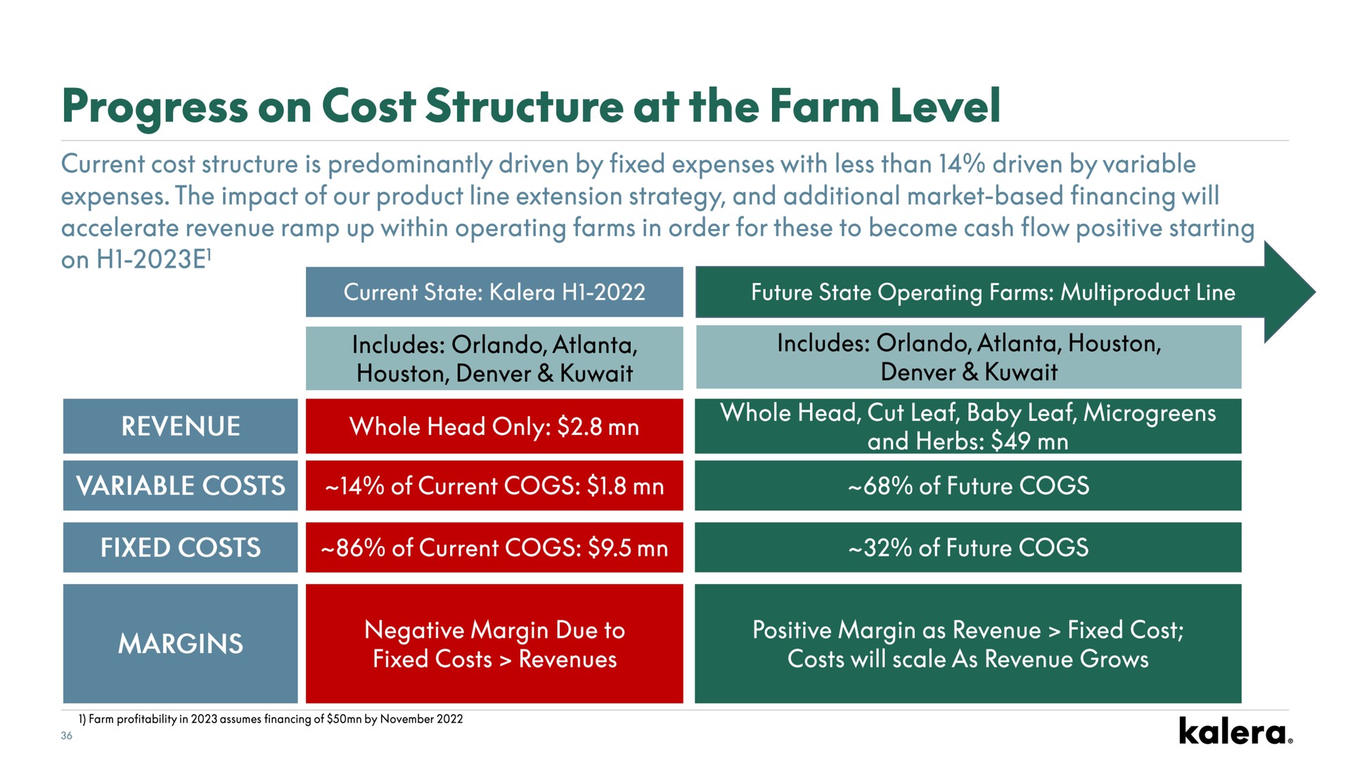 progress on cost structure at the farm level | Kalera