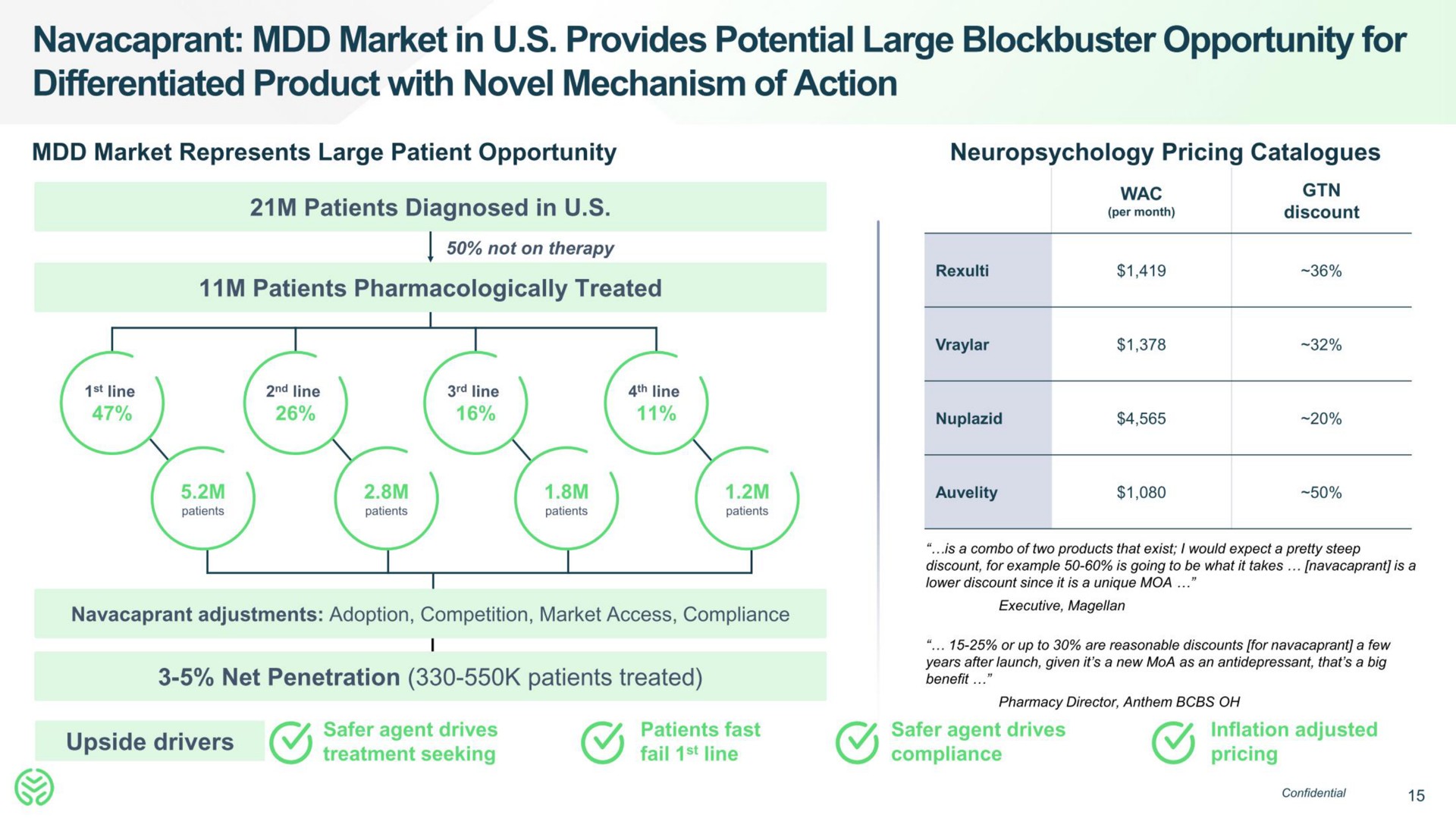 market in provides potential large blockbuster opportunity for differentiated product with novel mechanism of action upside drivers agent drives | Neumora Therapeutics