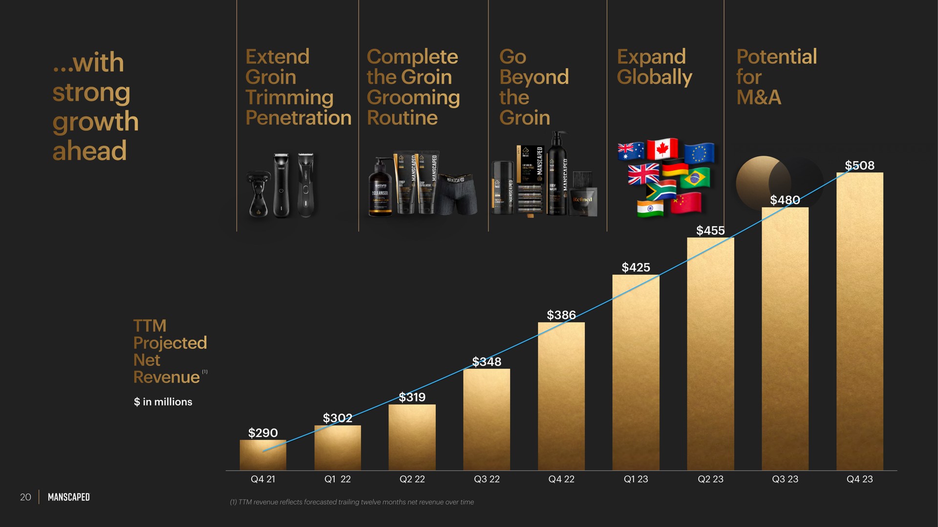 with strong growth ahead extend groin trimming penetration complete the groin grooming routine go beyond the groin expand globally potential for a projected net revenue row men he are or on i tao | Manscaped
