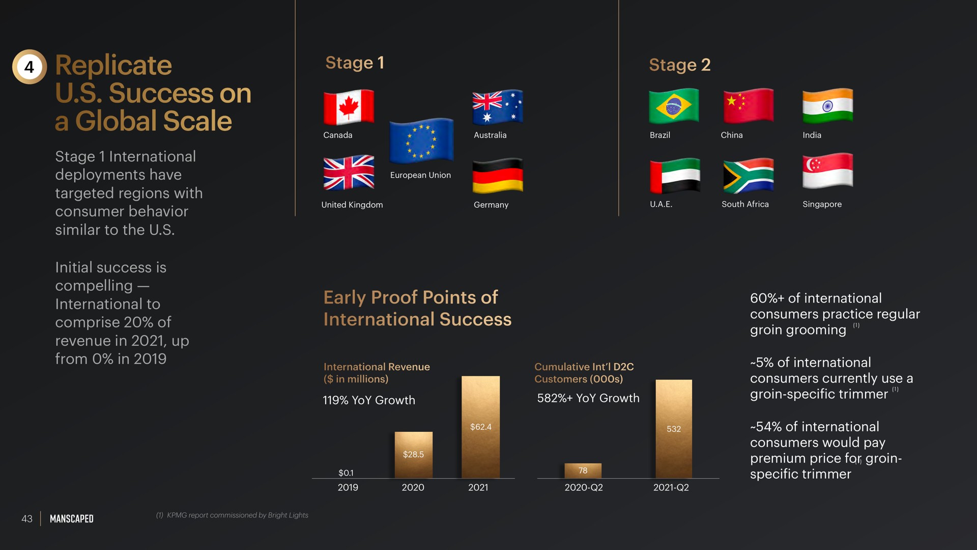 replicate success on a global scale stage stage early proof points of international success plicate | Manscaped