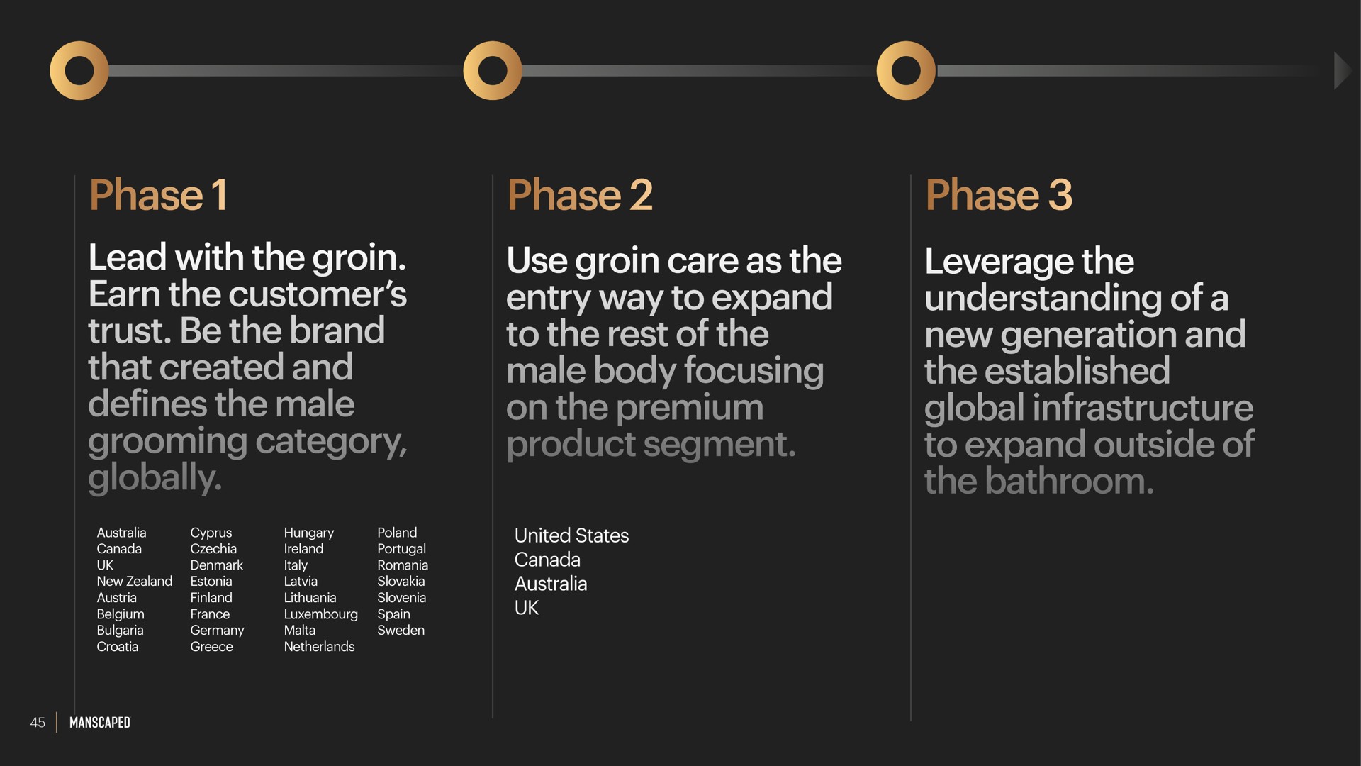 phase phase phase lead with the groin earn the customer trust be the brand that created and defines the male grooming category globally use groin care as the entry way to expand to the rest of the male body focusing on the premium product segment leverage the understanding of a new generation and the established global infrastructure to expand outside of the bathroom date | Manscaped