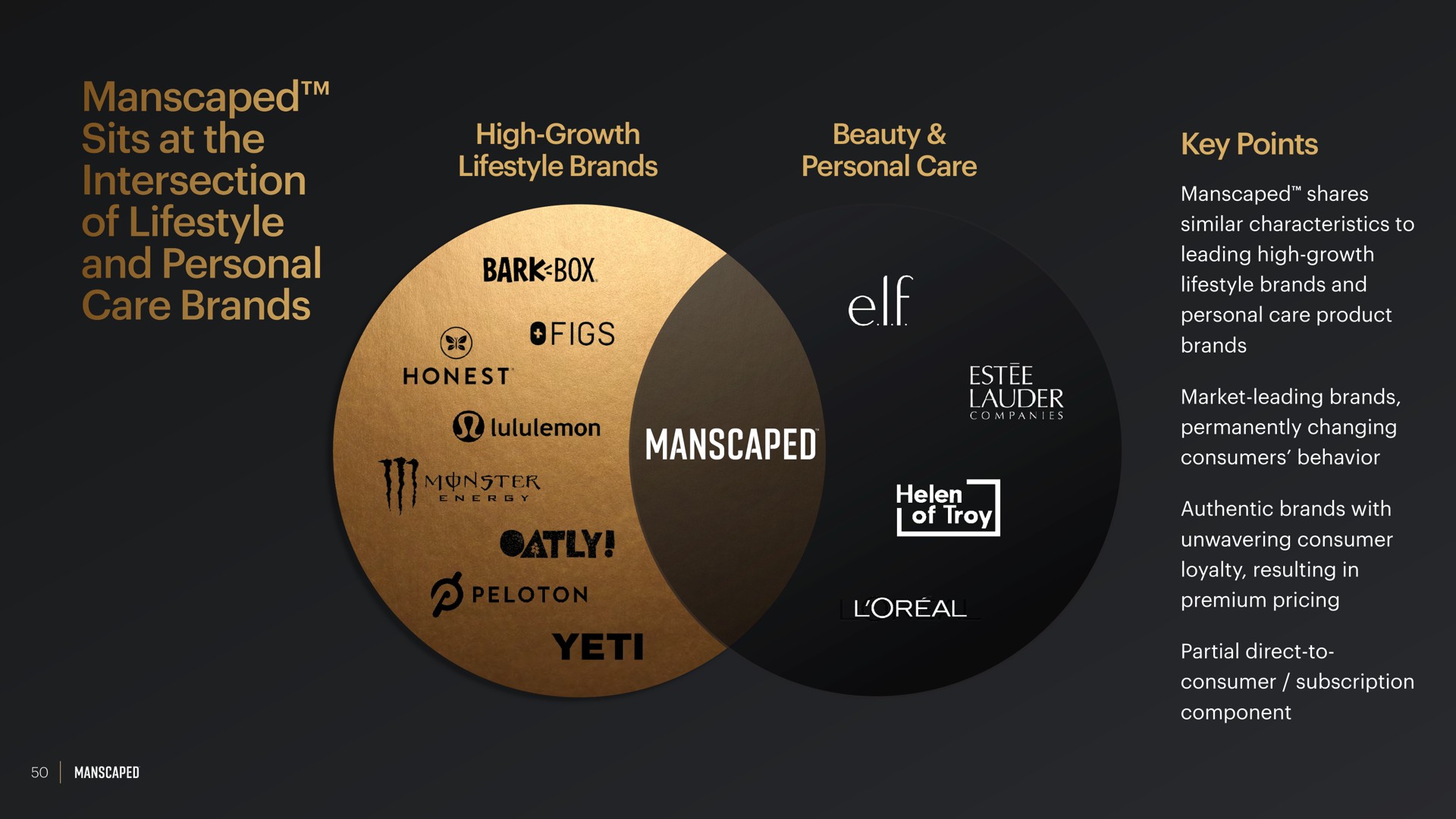 sits at the intersection of and personal care brands high growth brands beauty personal care key points its are bark box honest has | Manscaped