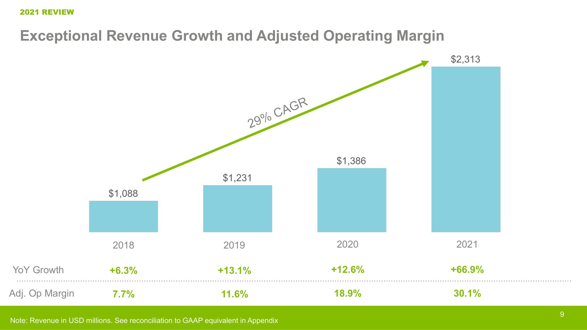 exceptional revenue growth and adjusted operating margin | Crocs
