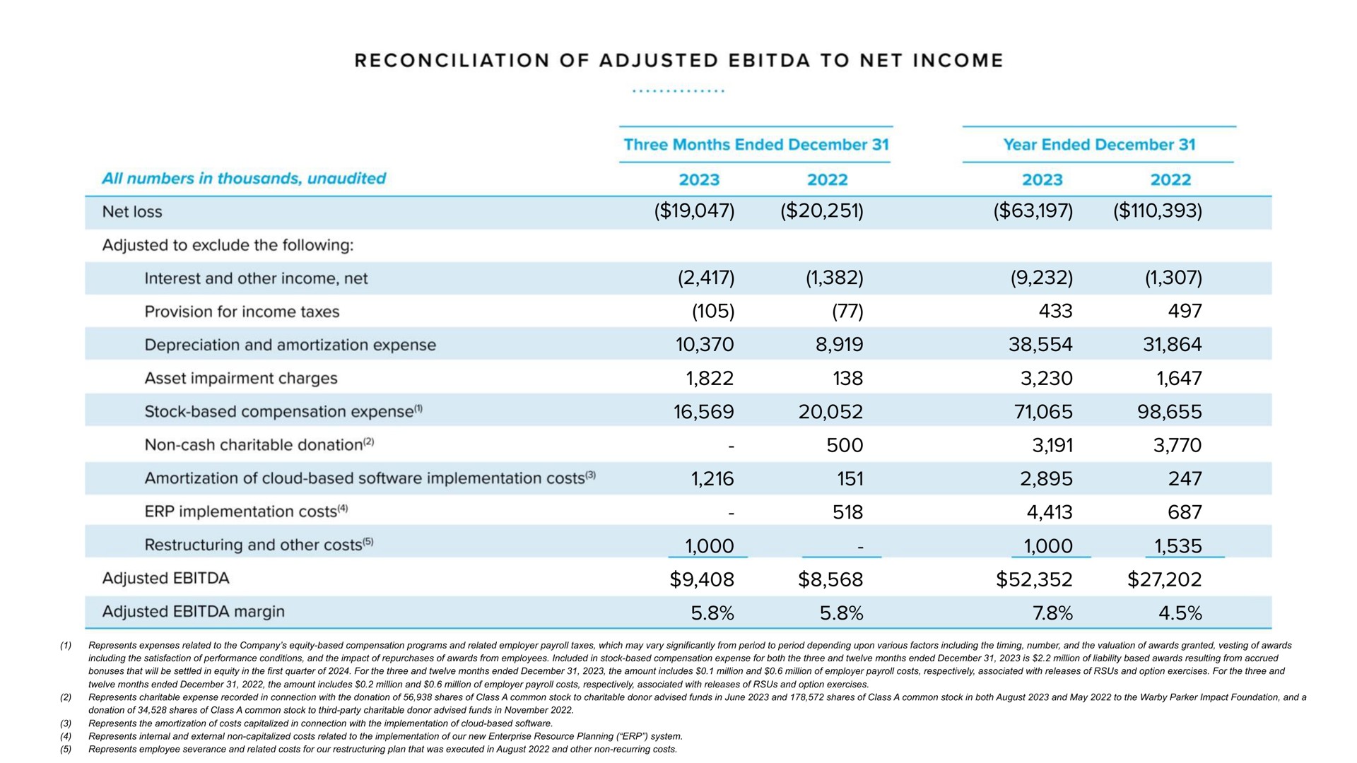 reconciliation of adjusted to net income net loss interest and other income net provision for income taxes asset impairment charges amortization of cloud based implementation costs implementation costs and other costs adjusted | Warby Parker