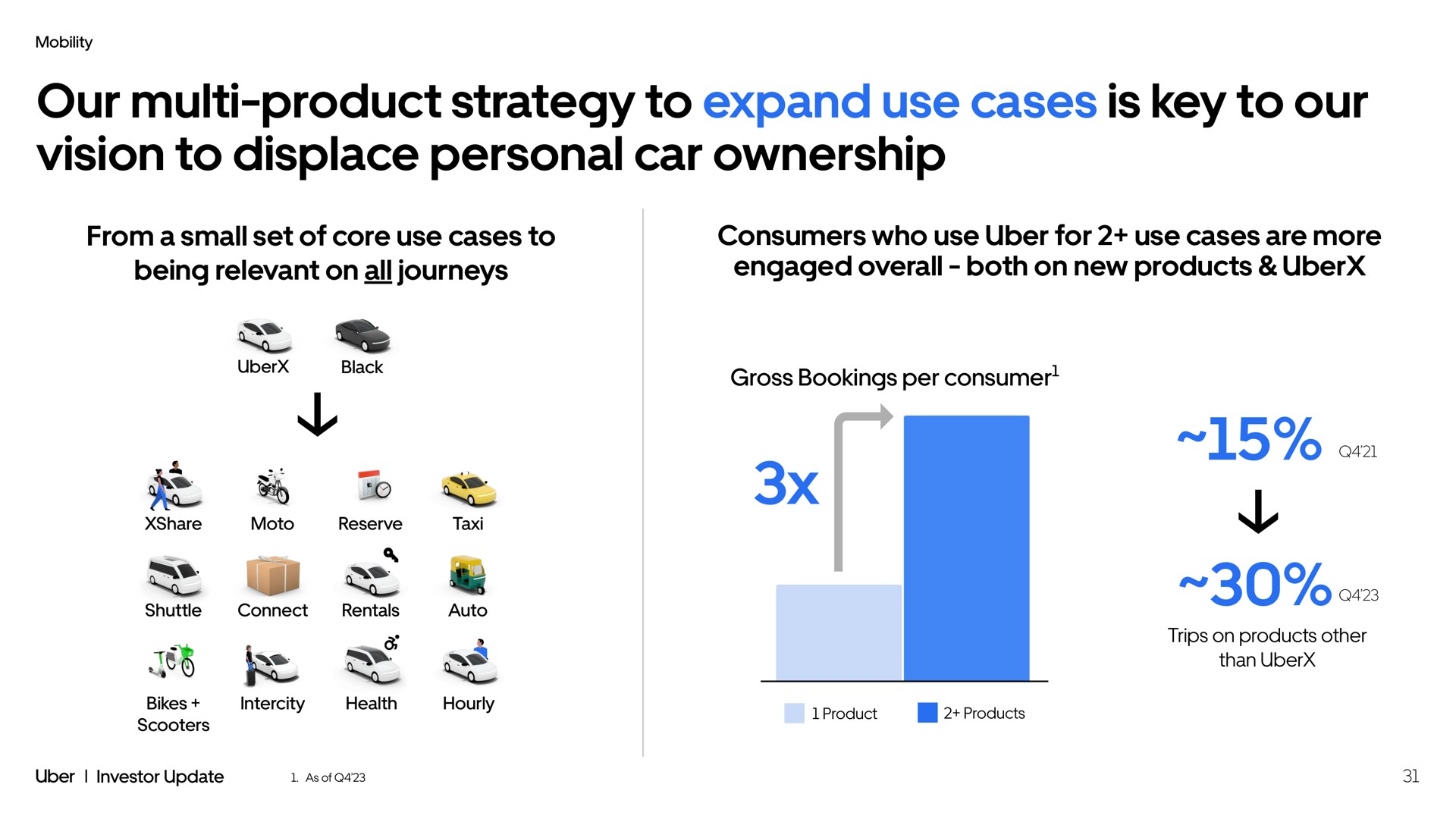 our product strategy to expand use cases is key to our vision to displace personal car ownership from a small set of core use cases to being relevant on all journeys consumers who use for use cases are more engaged overall both on new products sop bad | Uber