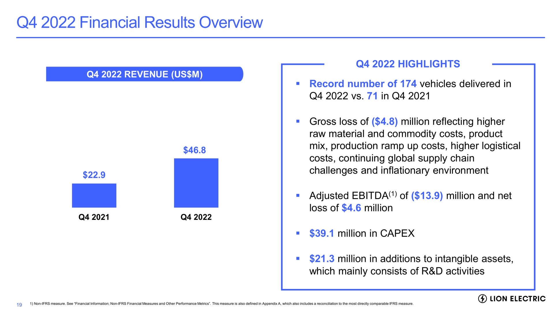 financial results overview revenue us highlights record number of vehicles delivered in in gross loss of million reflecting higher raw material and commodity costs product mix production ramp up costs higher logistical costs continuing global supply chain challenges and inflationary environment adjusted of million and net loss of million million in million in additions to intangible assets which mainly consists of activities | Lion Electric