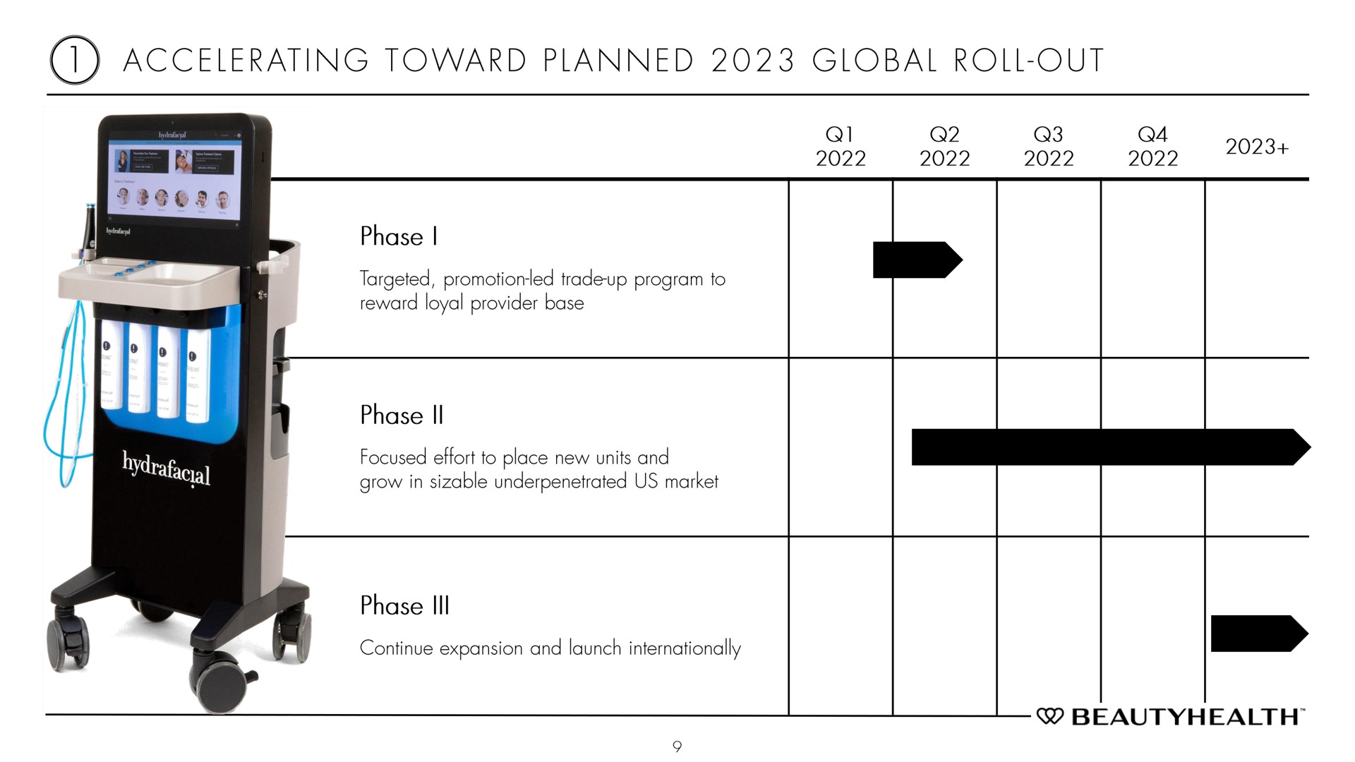 accelerating toward planned global roll out | Hydrafacial