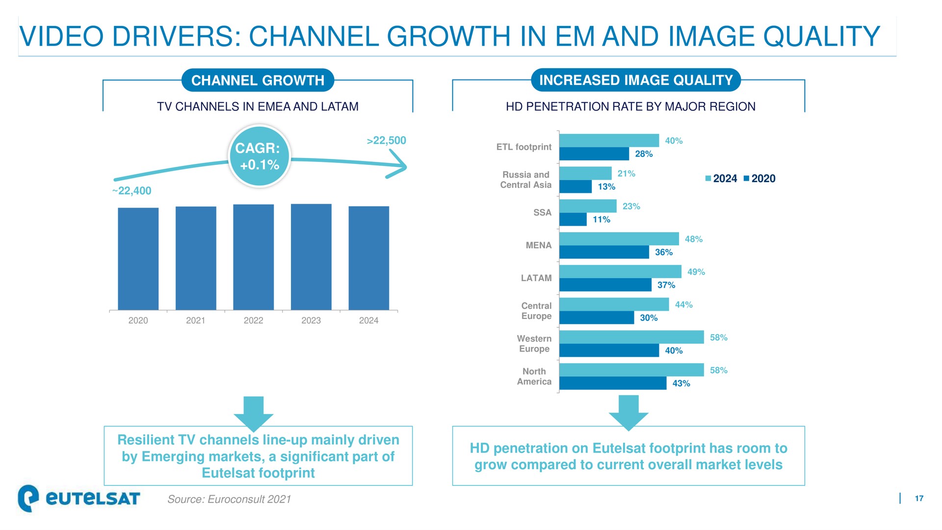 video drivers channel growth in and image quality | Eutelsat