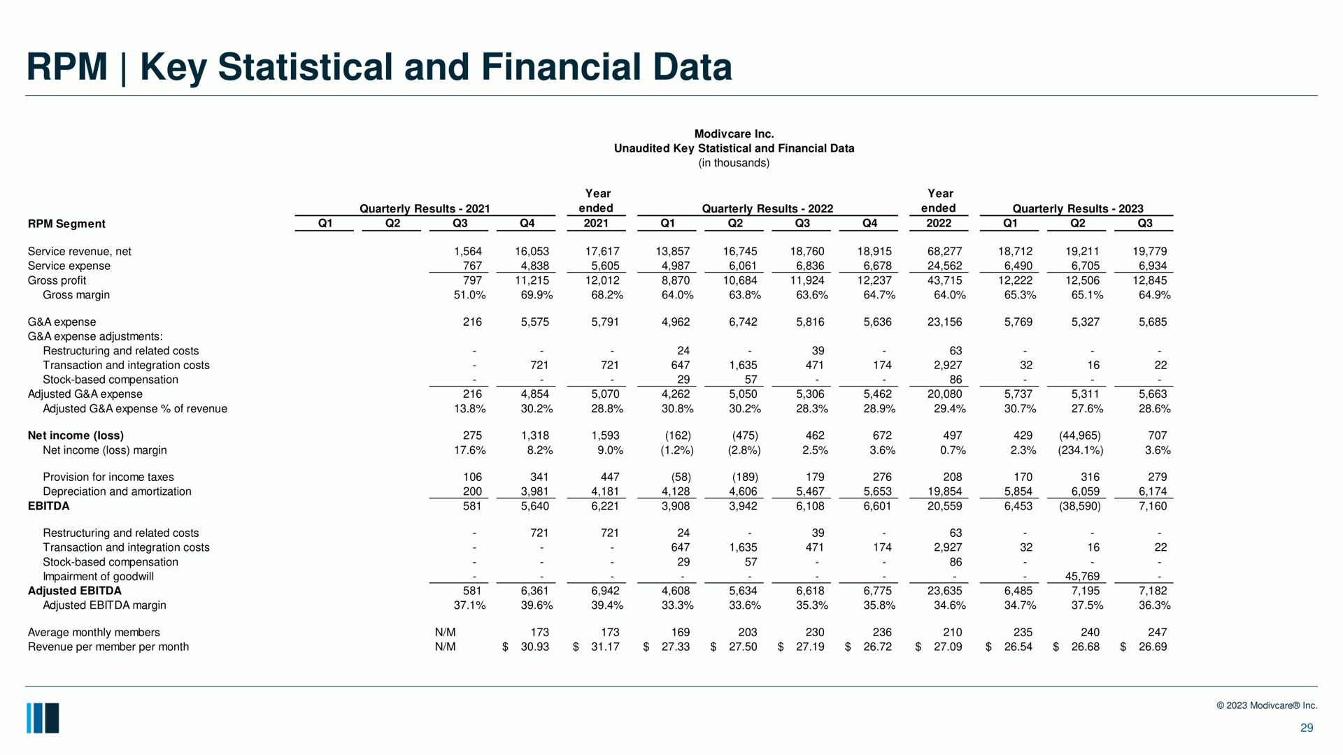 key statistical and financial data | ModivCare