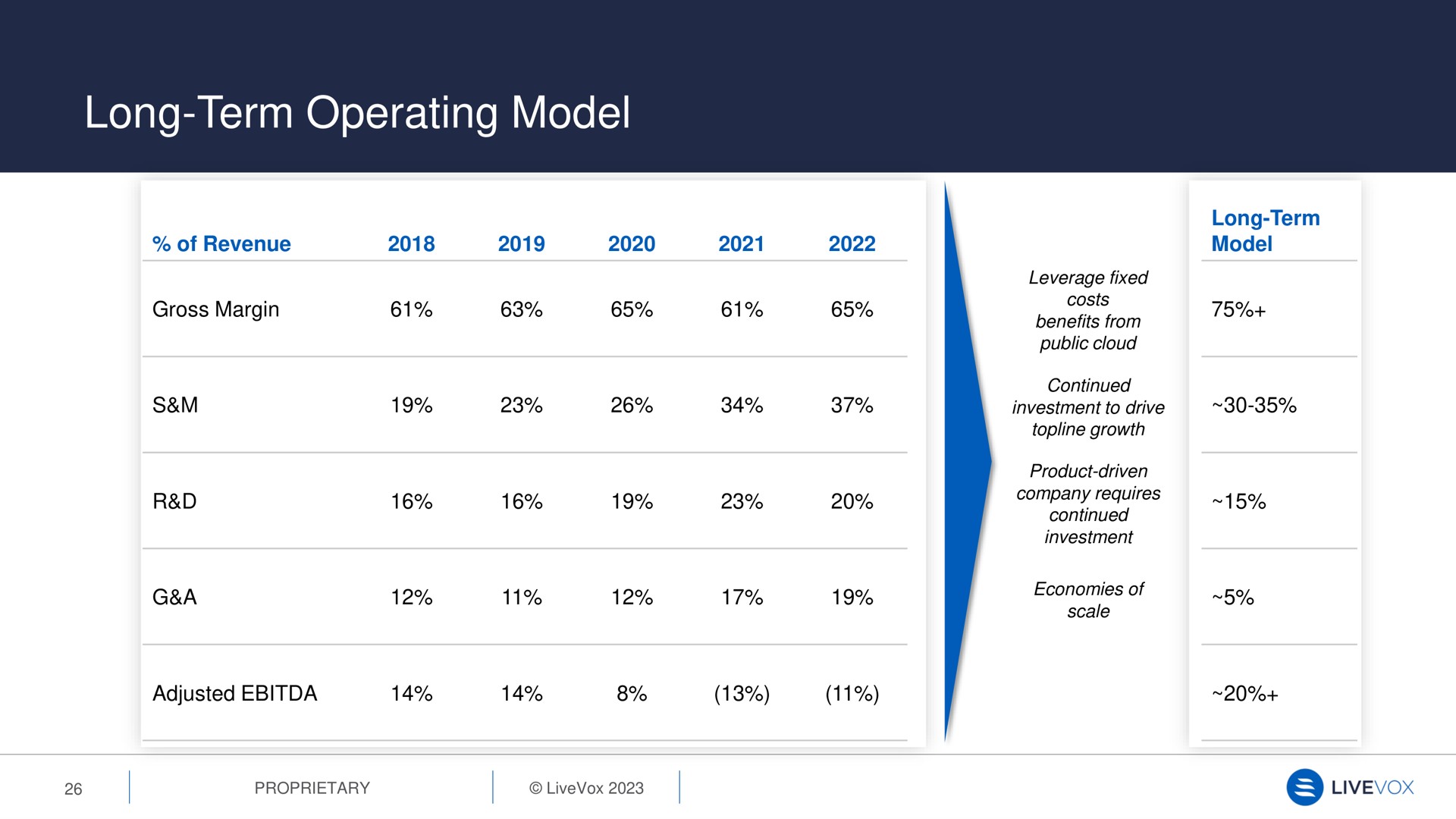 long term operating model | LiveVox