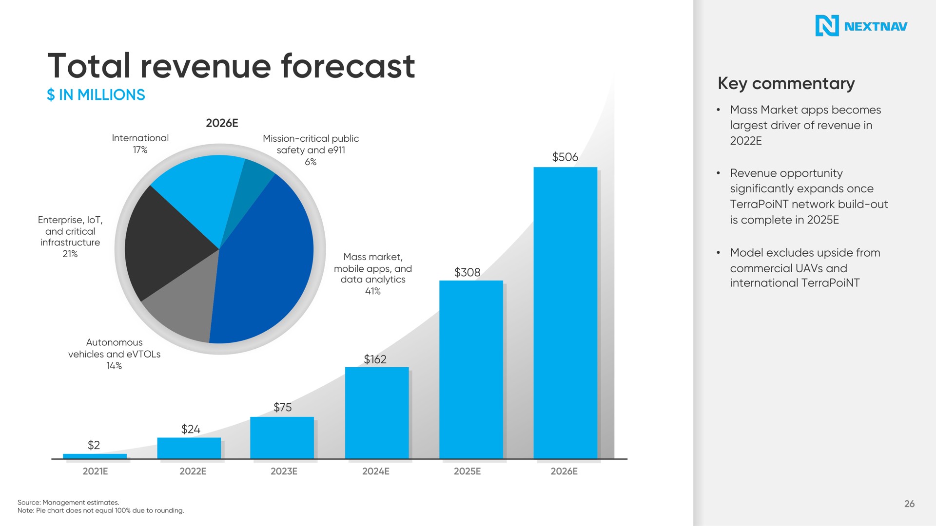 total revenue forecast | NextNav