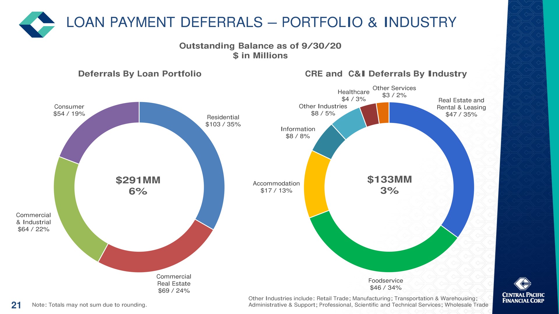 loan payment deferrals portfolio industry | Central Pacific Financial